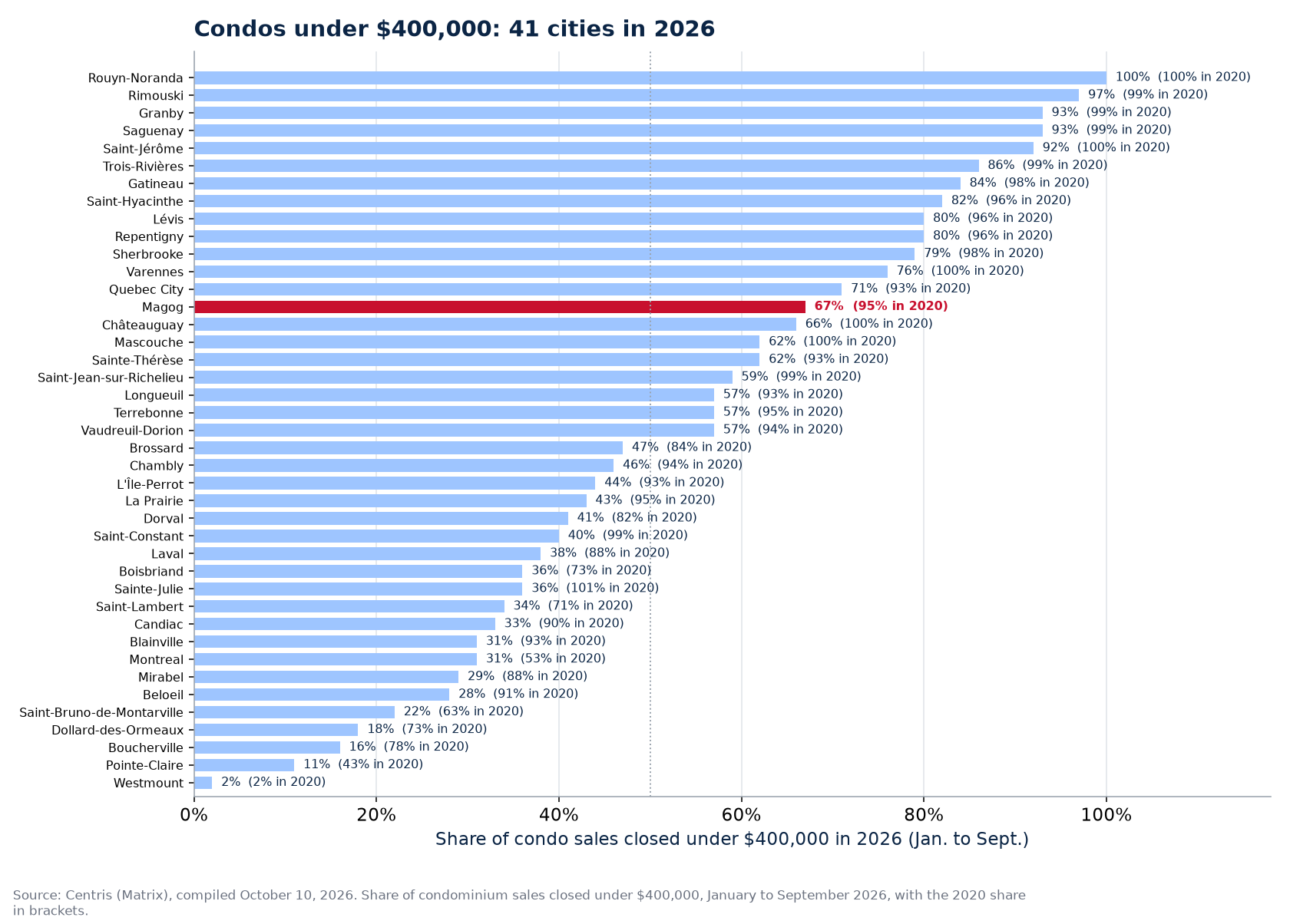Share of condo sales under $400,000 in 2026 across the 41 cities tracked, Magog highlighted