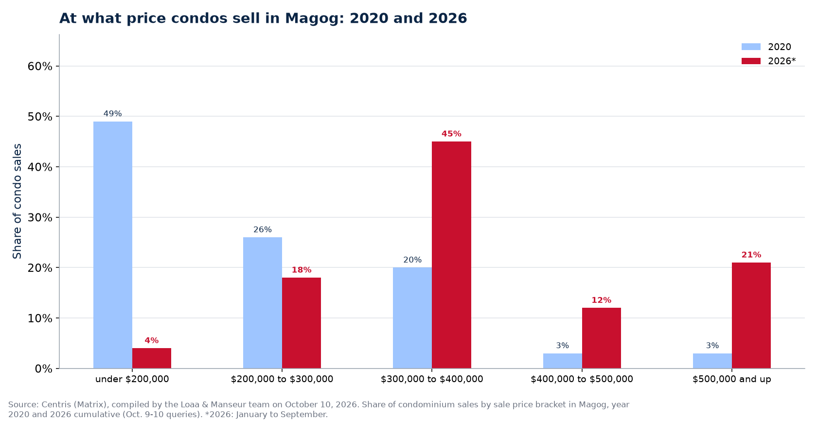 Distribution of condo sales by price range in Magog in 2020 and 2026