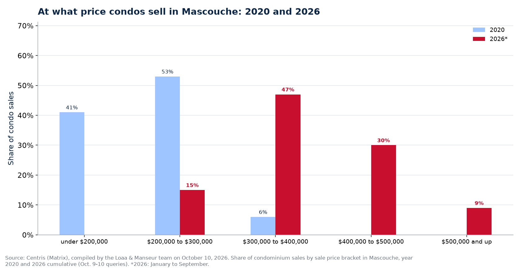 Distribution of condo sales by price range in Mascouche in 2020 and 2026