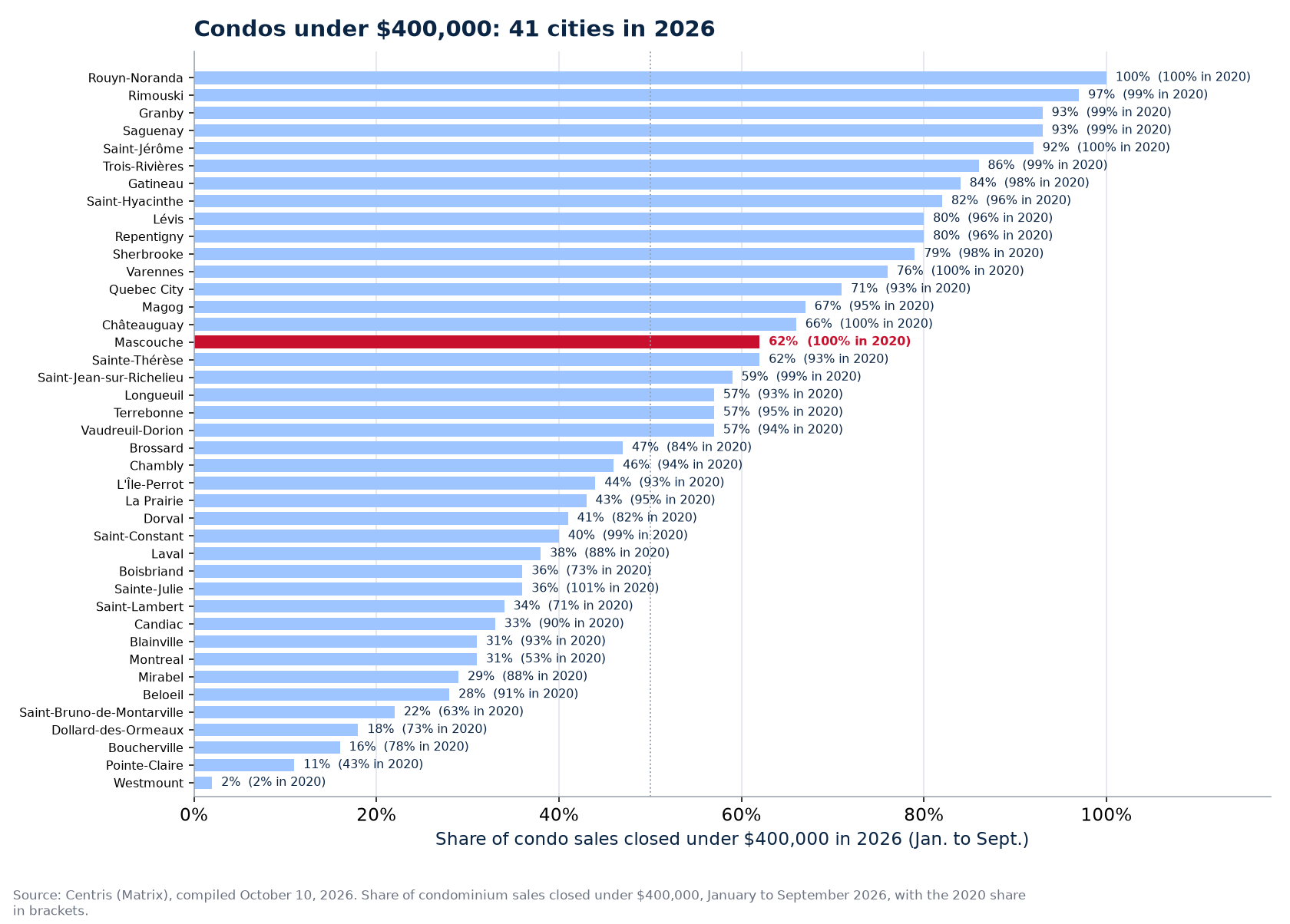 Share of condo sales under $400,000 in 2026 across the 41 cities tracked, Mascouche highlighted