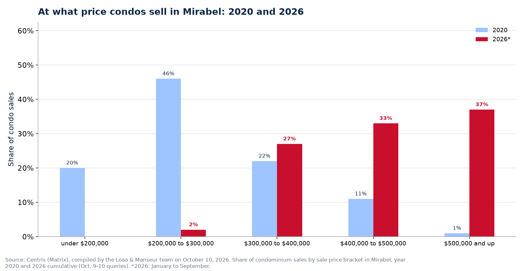 Distribution of condo sales by price range in Mirabel in 2020 and 2026
