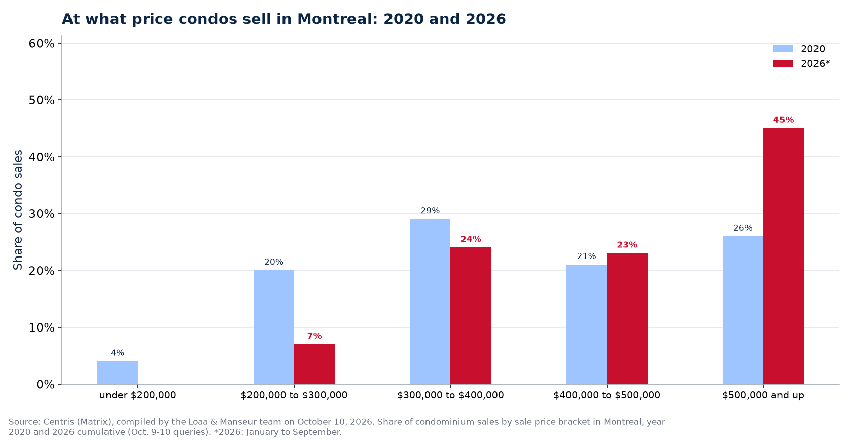 Distribution of condo sales by price range in Montreal in 2020 and 2026