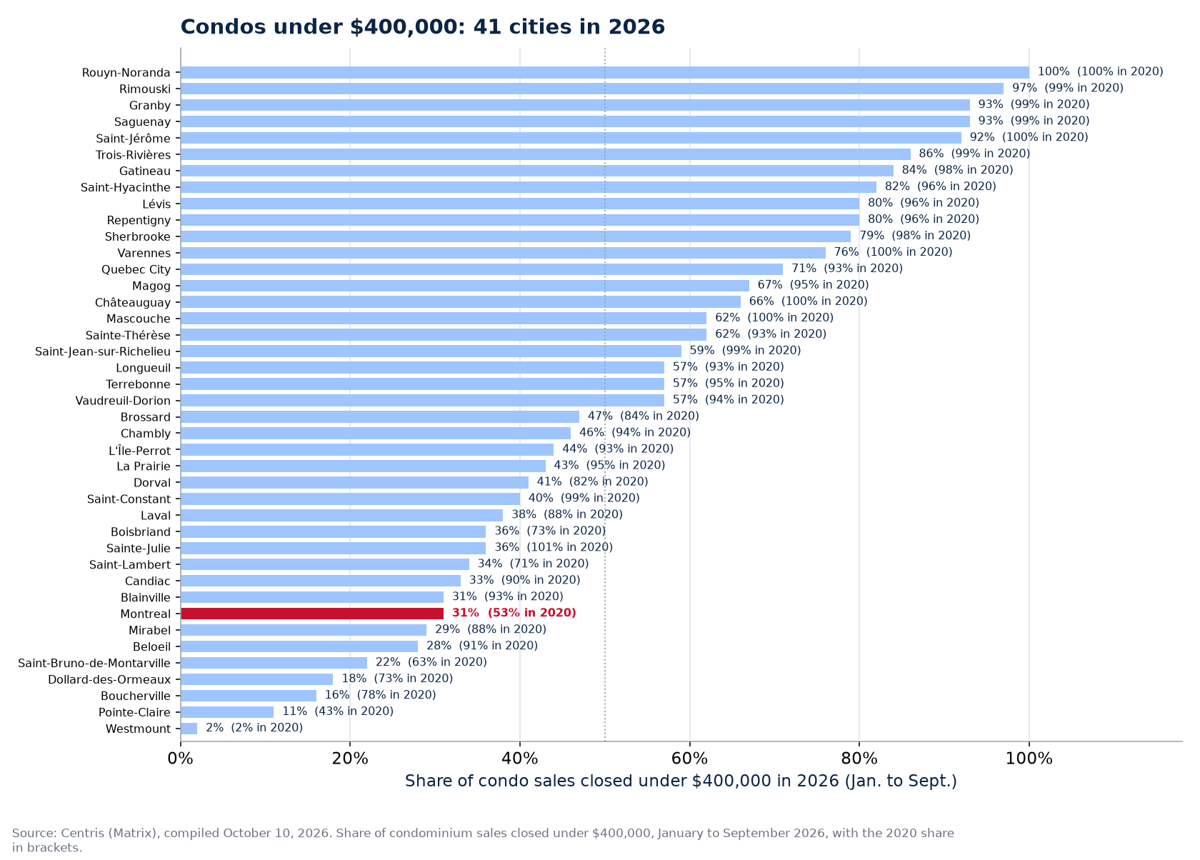 Share of condo sales under $400,000 in 2026 across the 41 cities tracked, Montreal highlighted