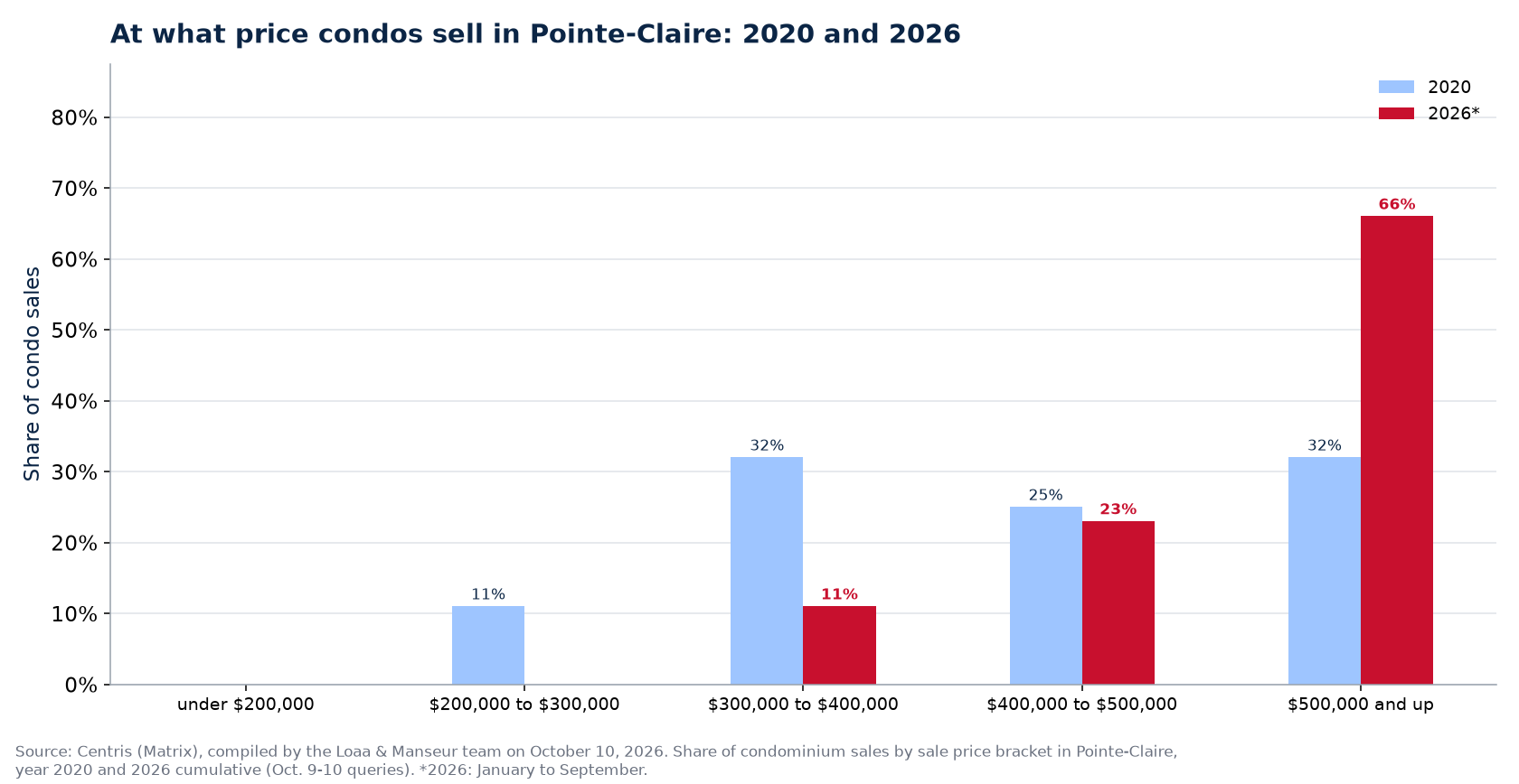Distribution of condo sales by price range in Pointe-Claire in 2020 and 2026