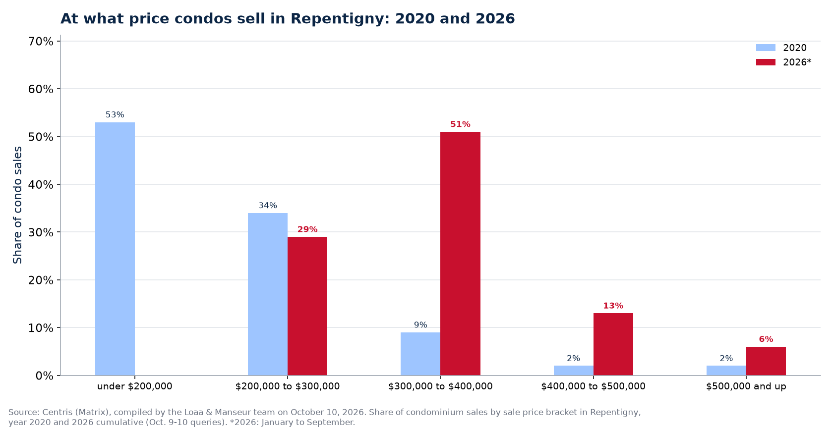 Distribution of condo sales by price range in Repentigny in 2020 and 2026