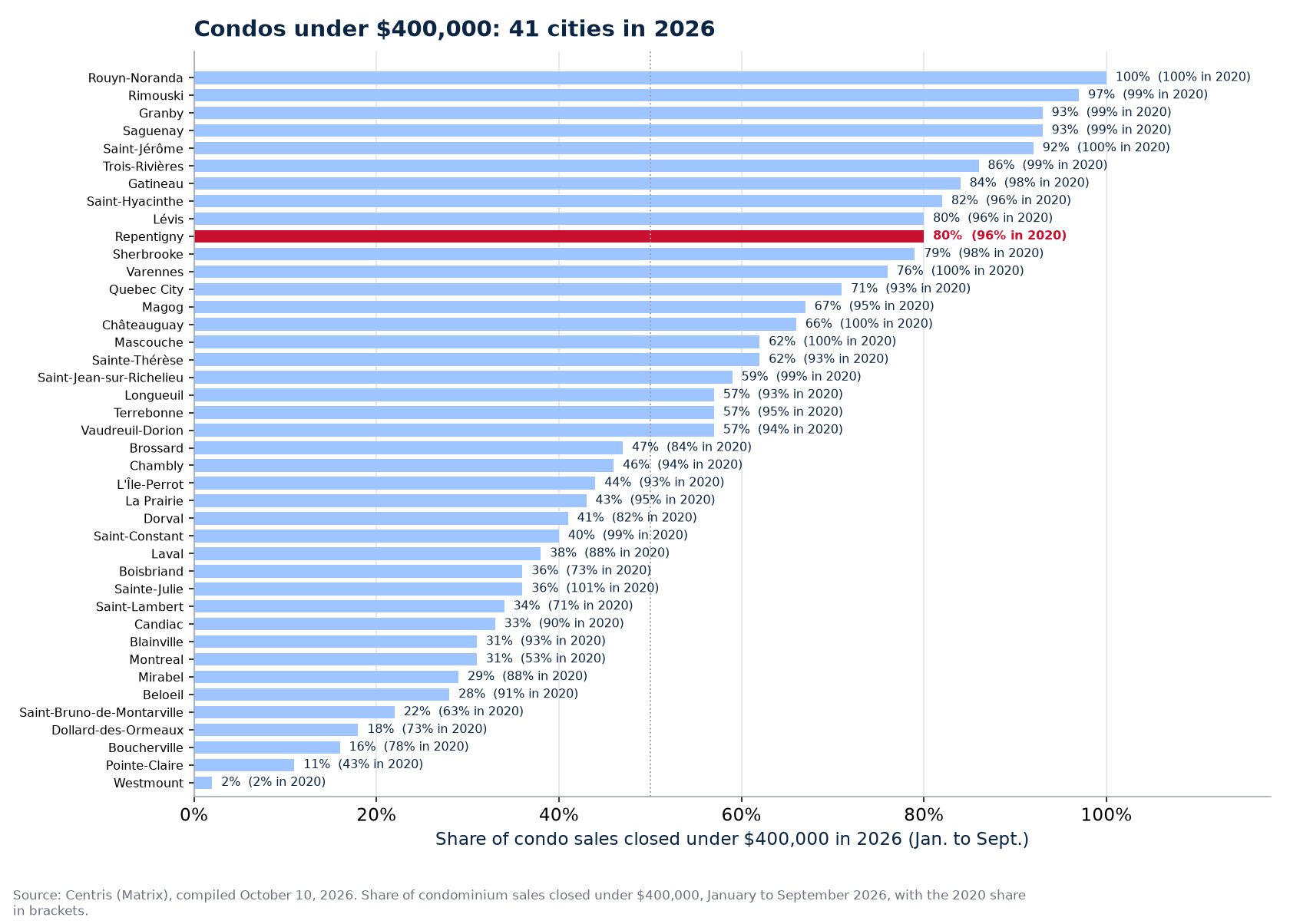 Share of condo sales under $400,000 in 2026 across the 41 cities tracked, Repentigny highlighted