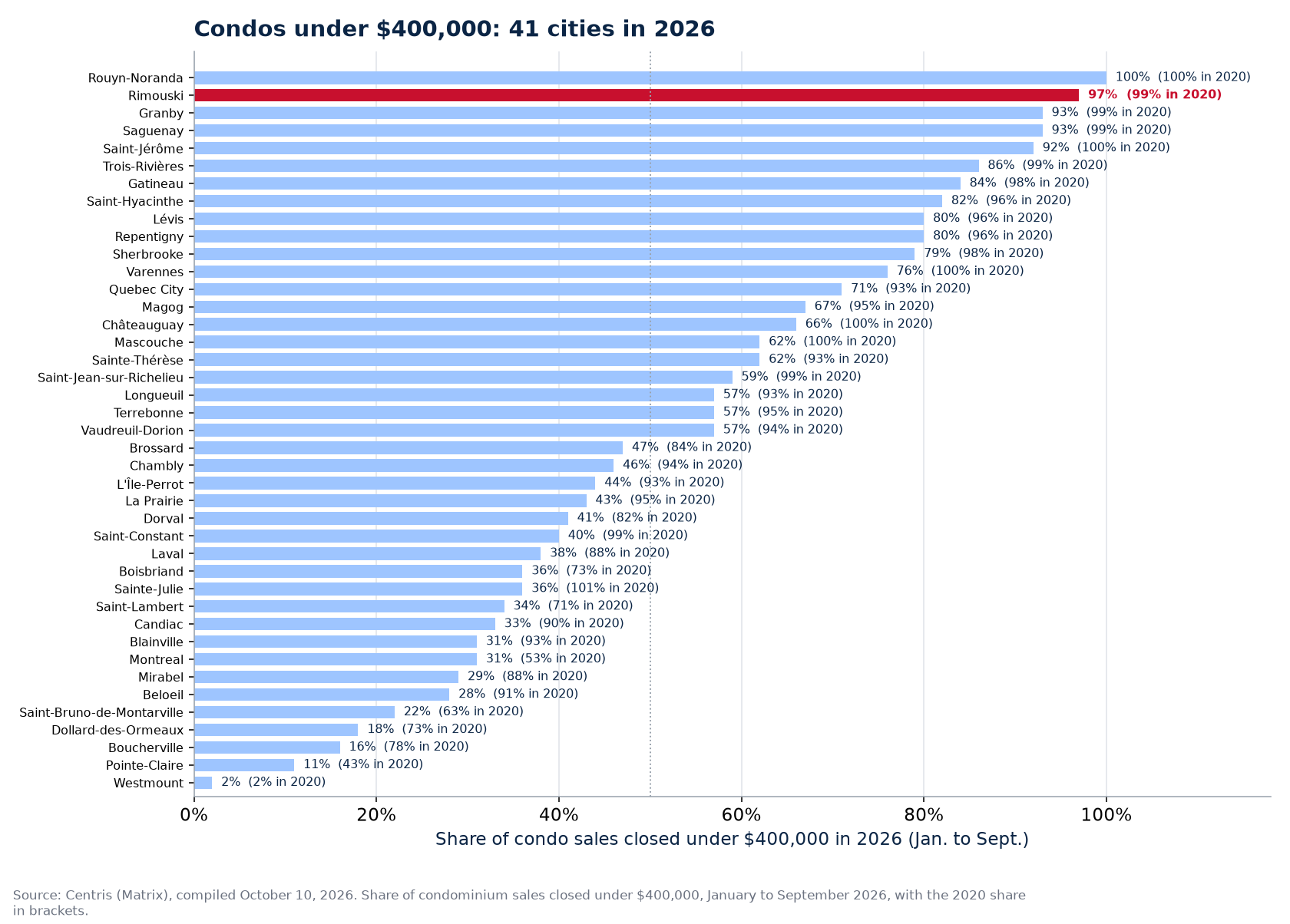 Share of condo sales under $400,000 in 2026 across the 41 cities tracked, Rimouski highlighted