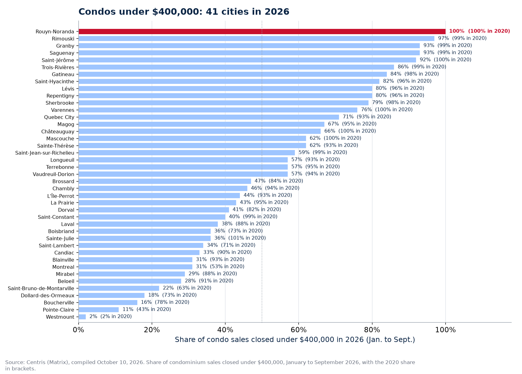 Share of condo sales under $400,000 in 2026 across the 41 cities tracked, Rouyn-Noranda highlighted