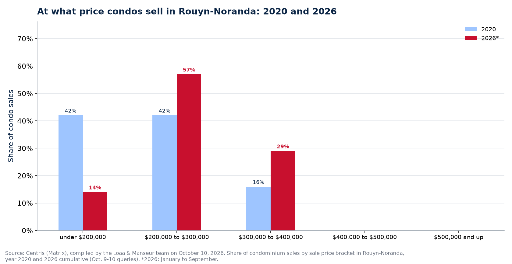 Distribution of condo sales by price range in Rouyn-Noranda in 2020 and 2026