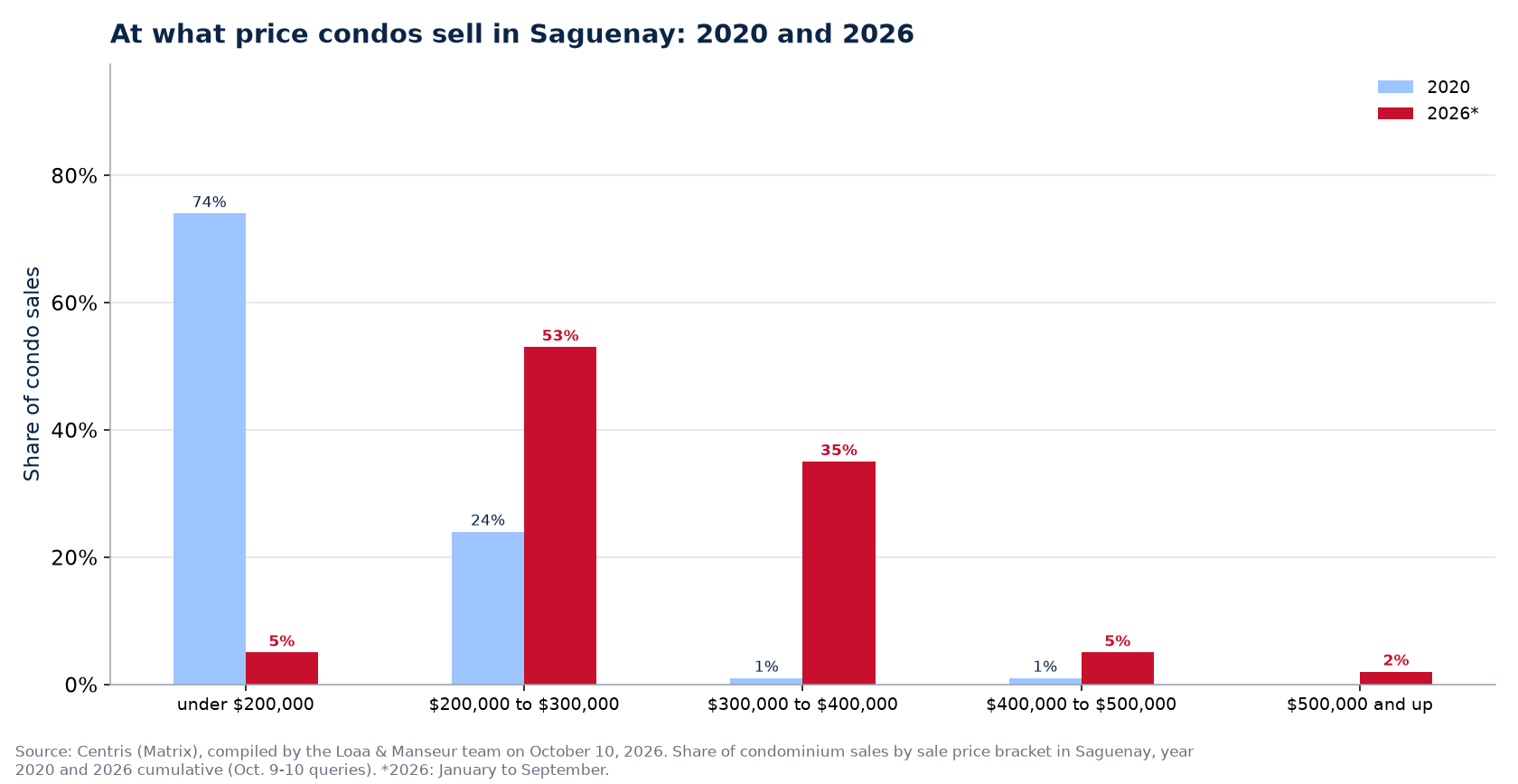 Distribution of condo sales by price range in Saguenay in 2020 and 2026