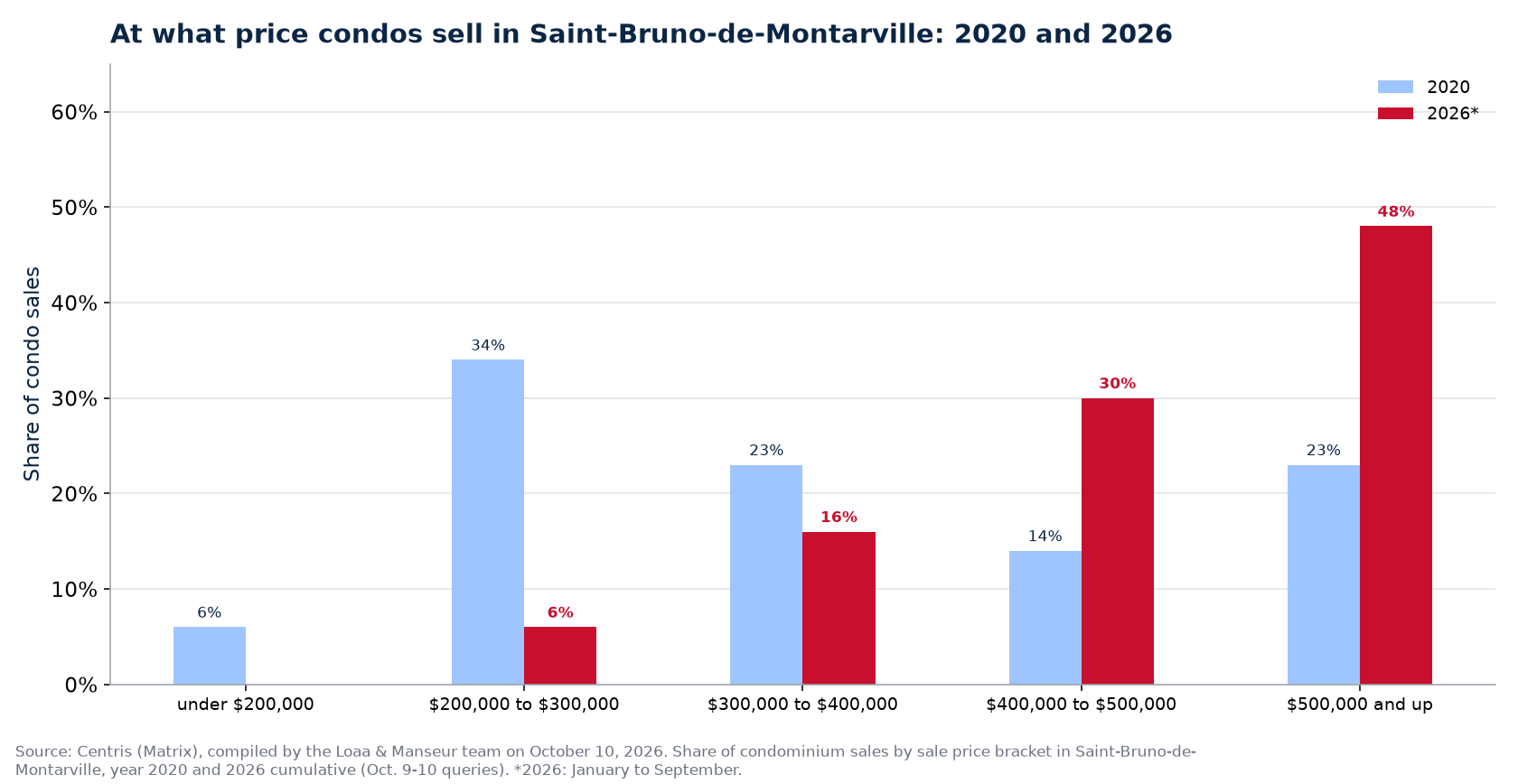Distribution of condo sales by price range in Saint-Bruno-de-Montarville in 2020 and 2026