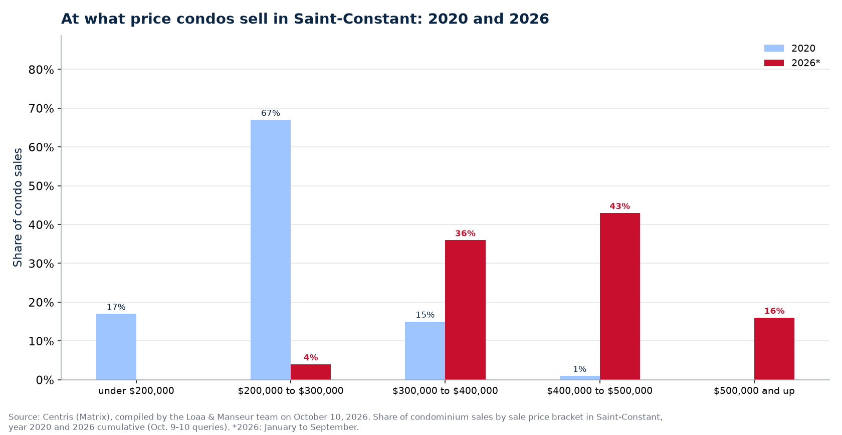 Distribution of condo sales by price range in Saint-Constant in 2020 and 2026
