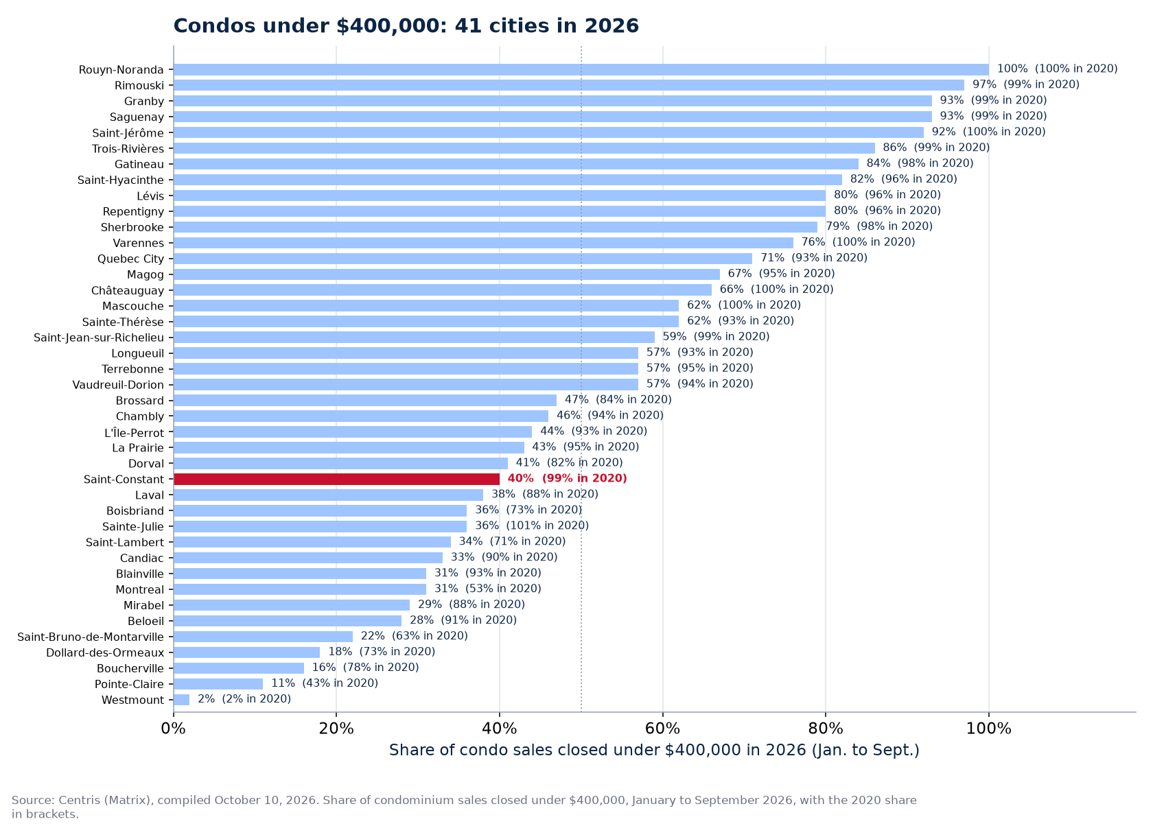 Share of condo sales under $400,000 in 2026 across the 41 cities tracked, Saint-Constant highlighted