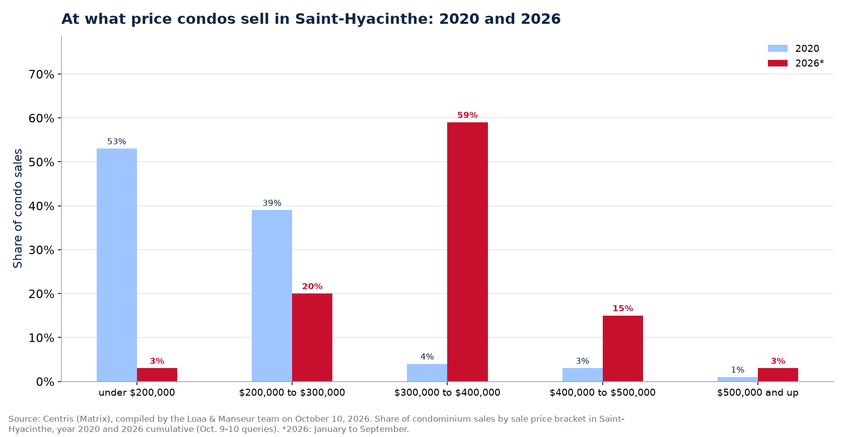 Distribution of condo sales by price range in Saint-Hyacinthe in 2020 and 2026