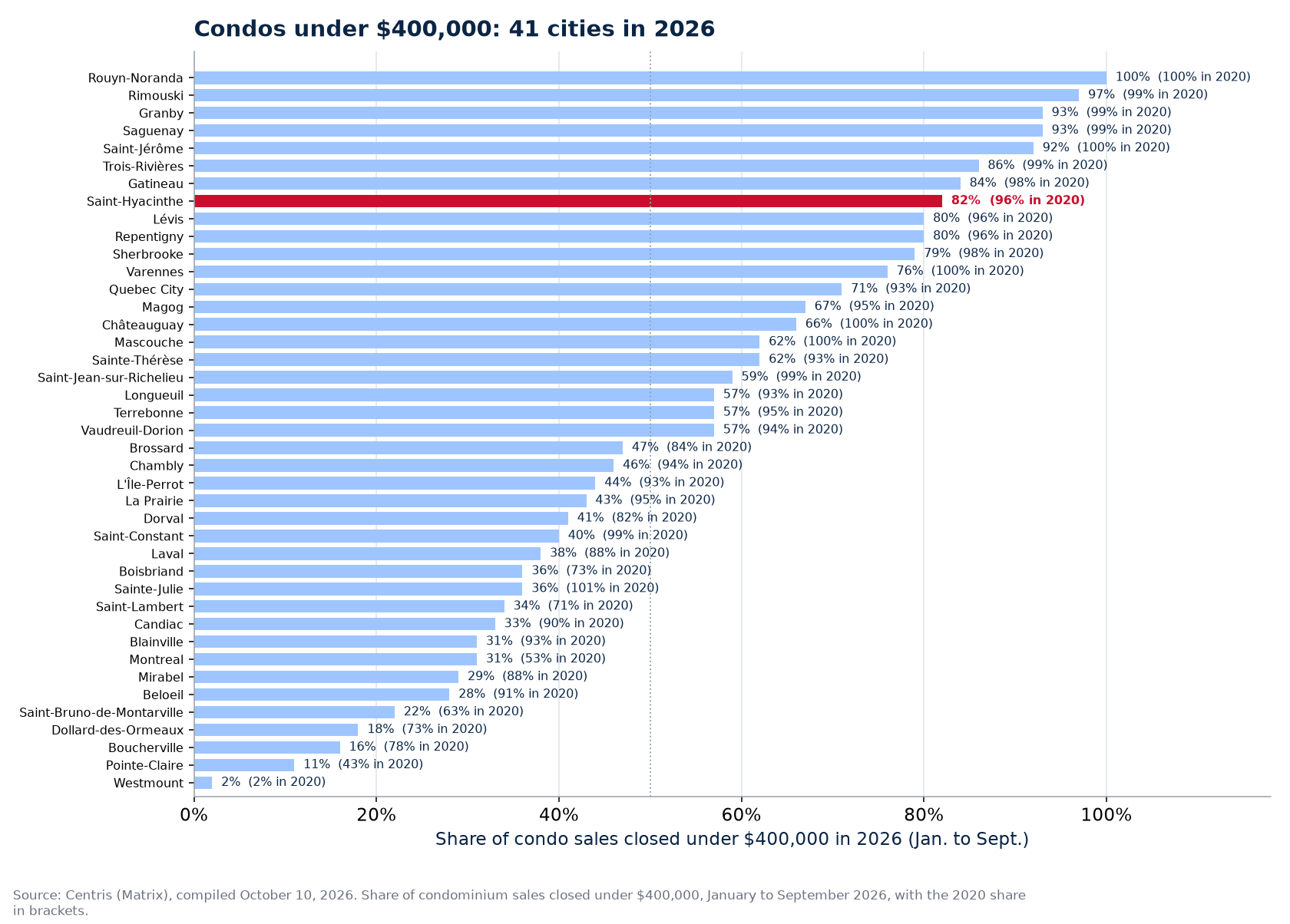 Share of condo sales under $400,000 in 2026 across the 41 cities tracked, Saint-Hyacinthe highlighted
