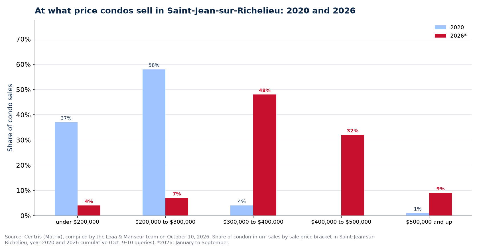 Distribution of condo sales by price range in Saint-Jean-sur-Richelieu in 2020 and 2026