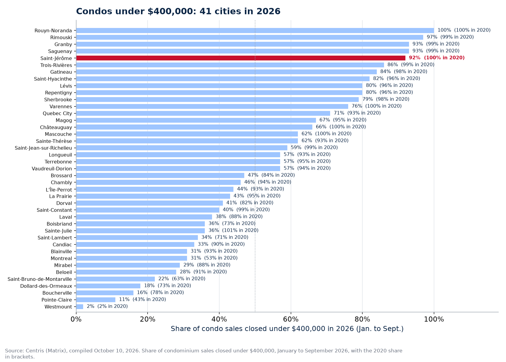 Share of condo sales under $400,000 in 2026 across the 41 cities tracked, Saint-Jérôme highlighted