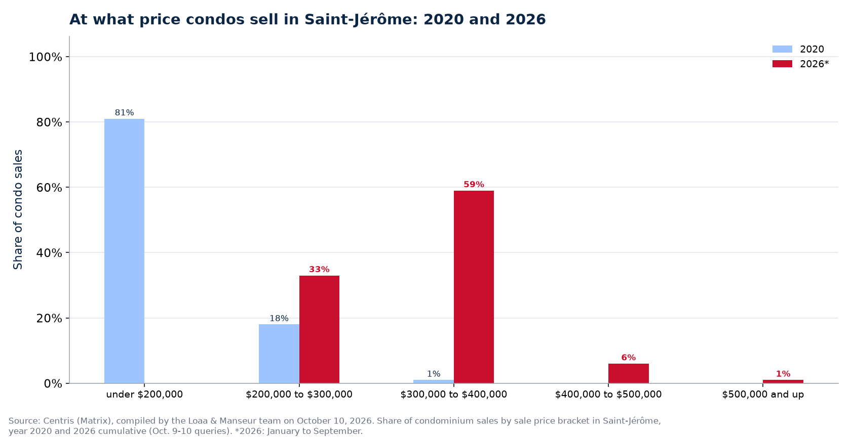 Distribution of condo sales by price range in Saint-Jérôme in 2020 and 2026