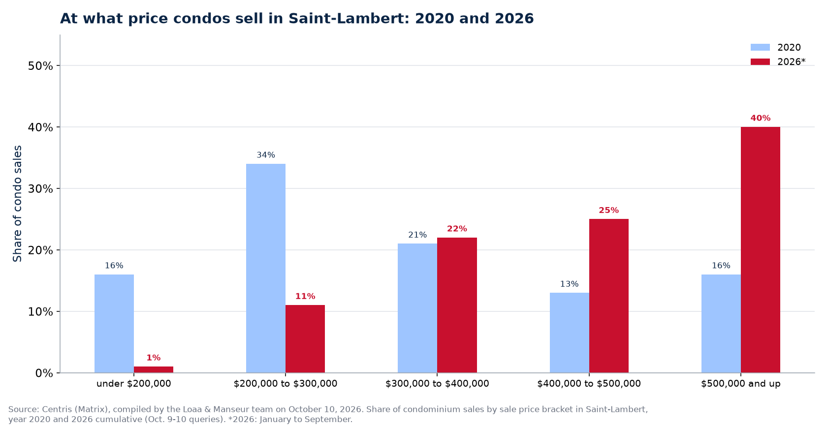 Distribution of condo sales by price range in Saint-Lambert in 2020 and 2026