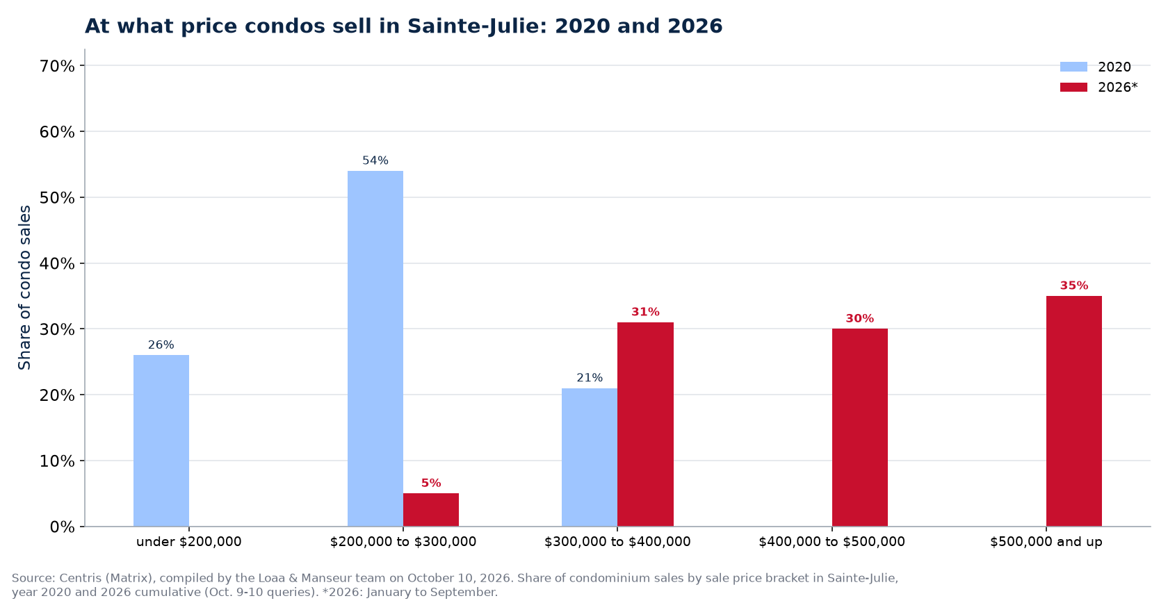 Distribution of condo sales by price range in Sainte-Julie in 2020 and 2026