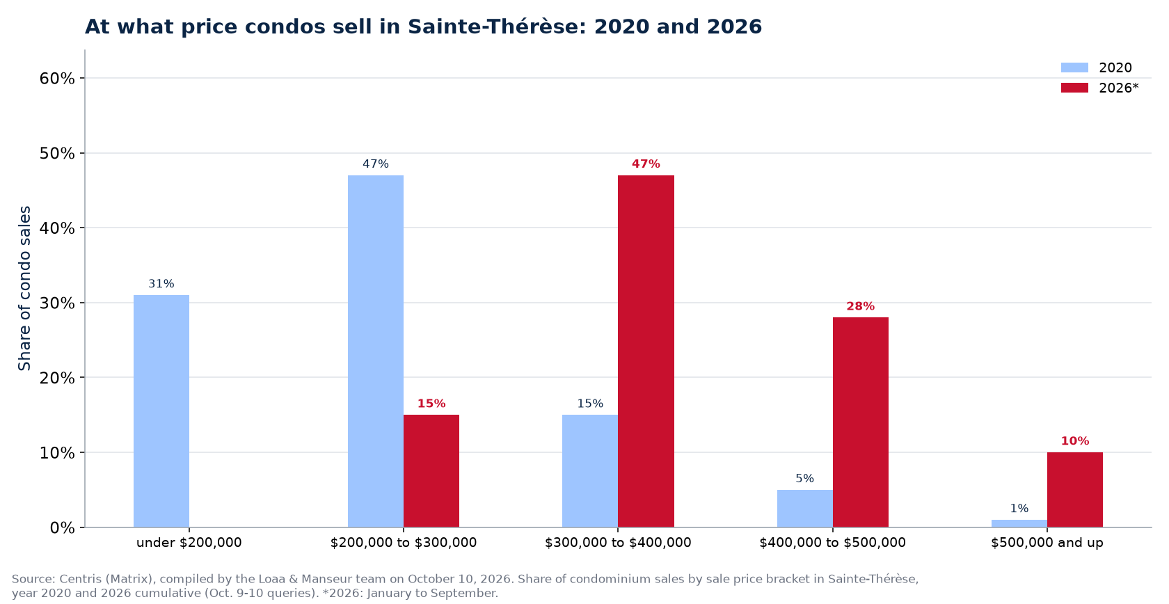 Distribution of condo sales by price range in Sainte-Thérèse in 2020 and 2026
