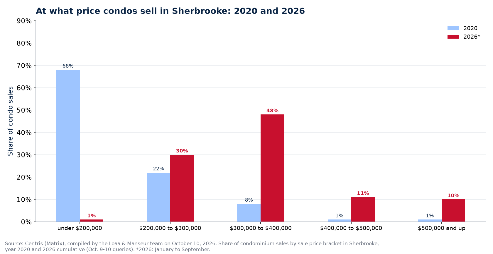 Distribution of condo sales by price range in Sherbrooke in 2020 and 2026