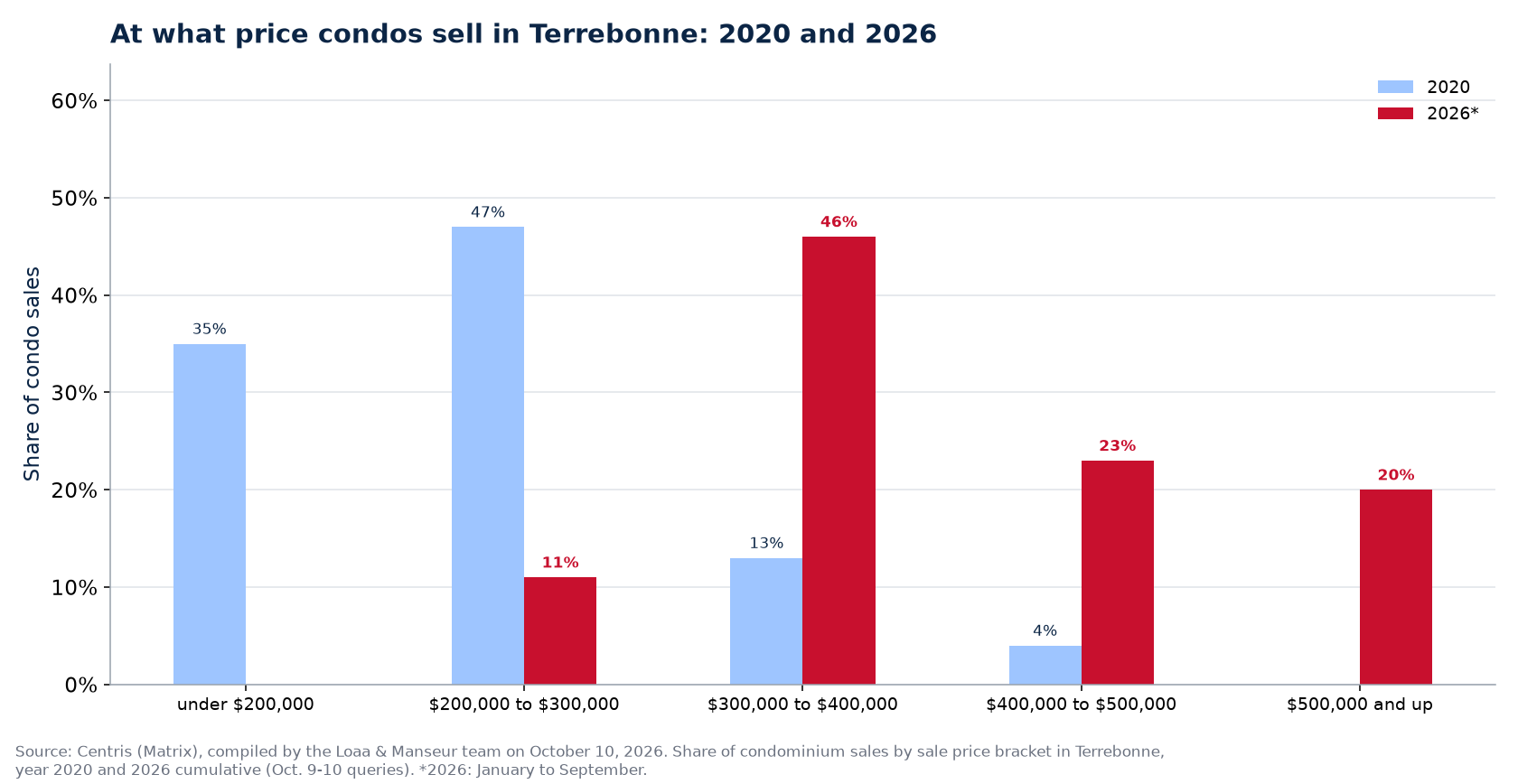 Distribution of condo sales by price range in Terrebonne in 2020 and 2026