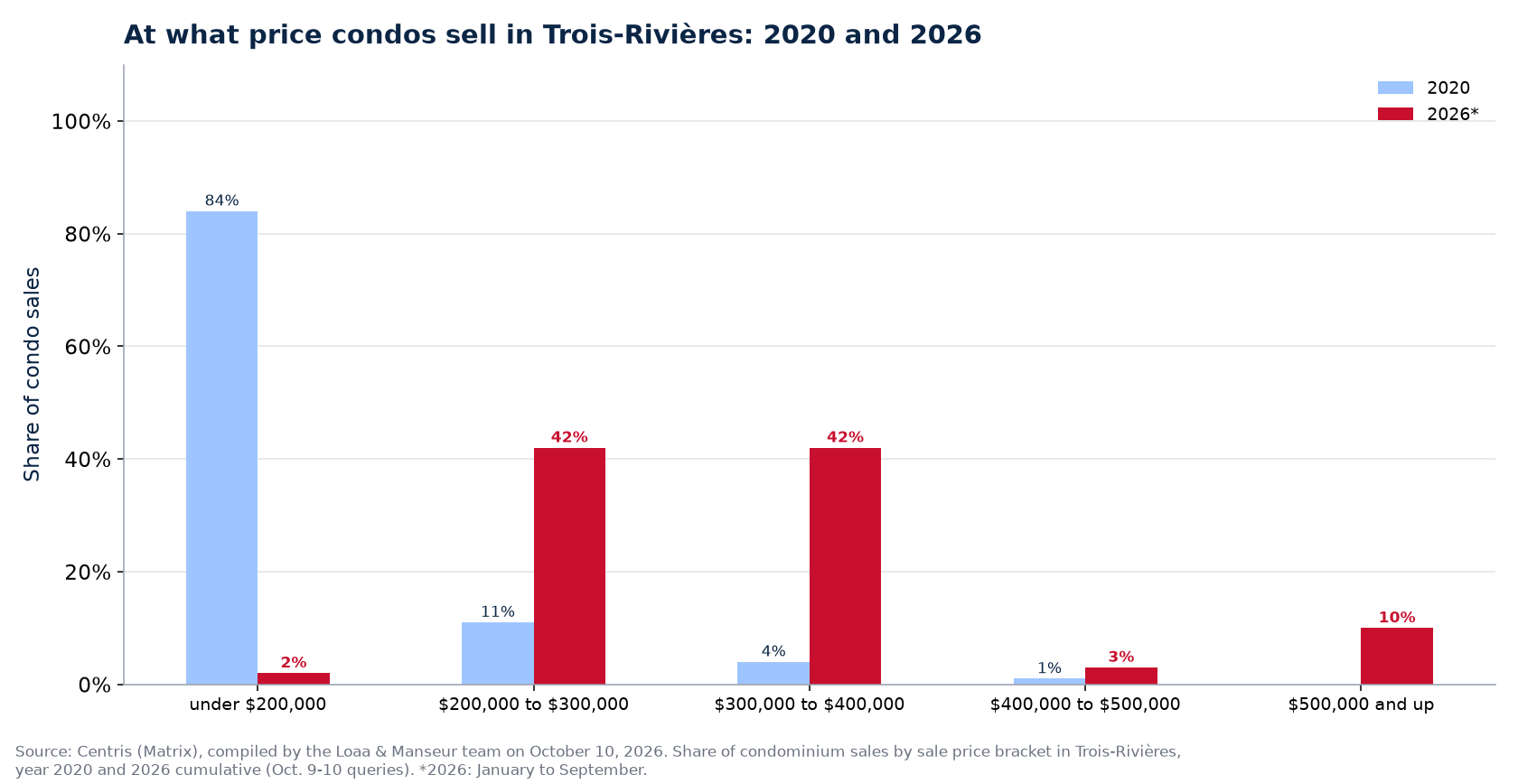 Distribution of condo sales by price range in Trois-Rivières in 2020 and 2026