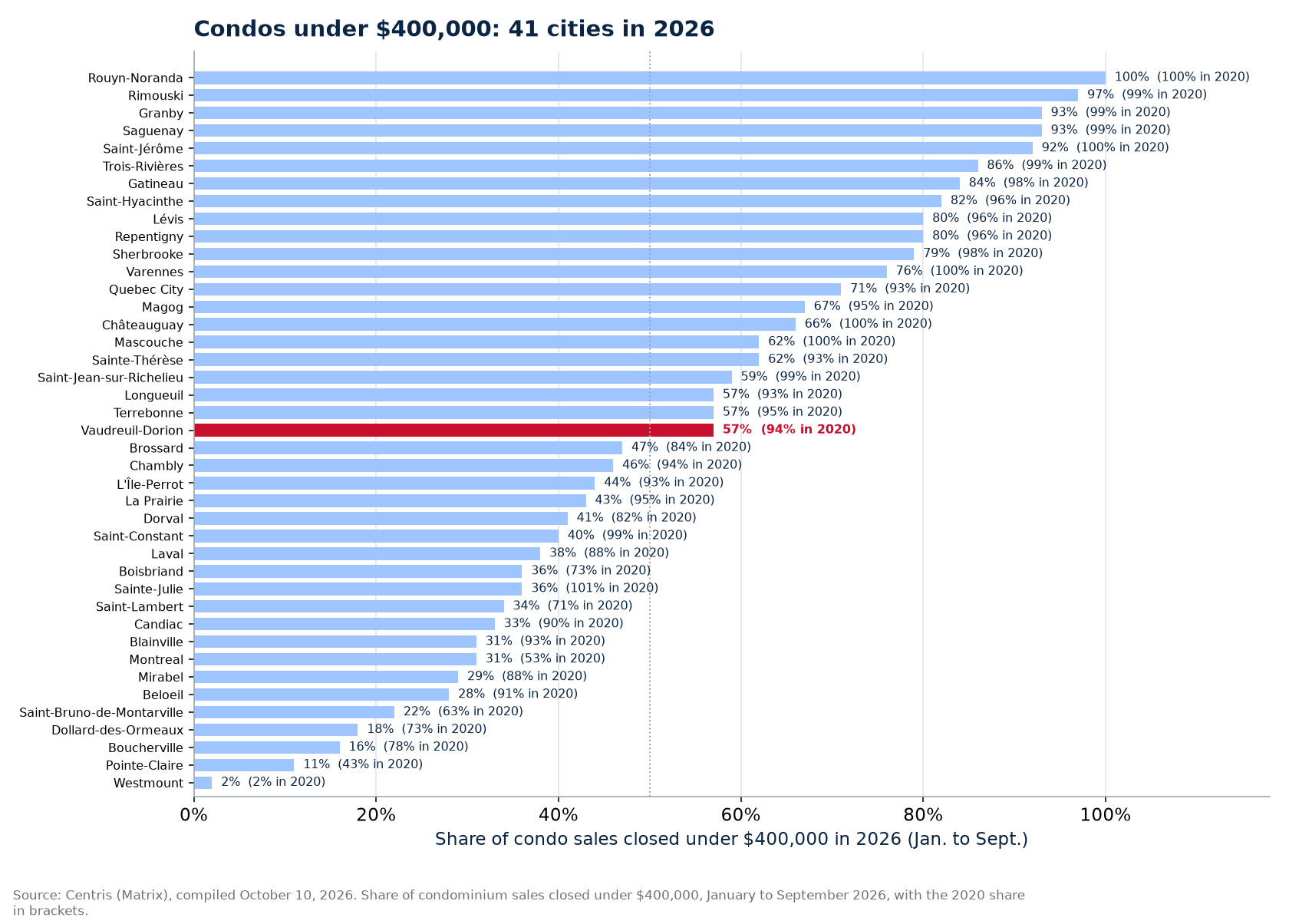 Share of condo sales under $400,000 in 2026 across the 41 cities tracked, Vaudreuil-Dorion highlighted