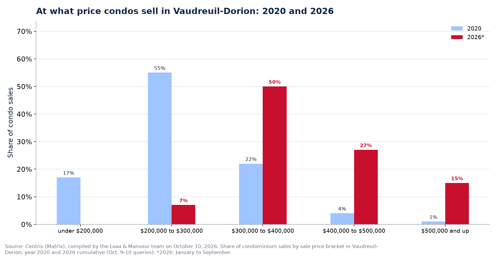 Distribution of condo sales by price range in Vaudreuil-Dorion in 2020 and 2026