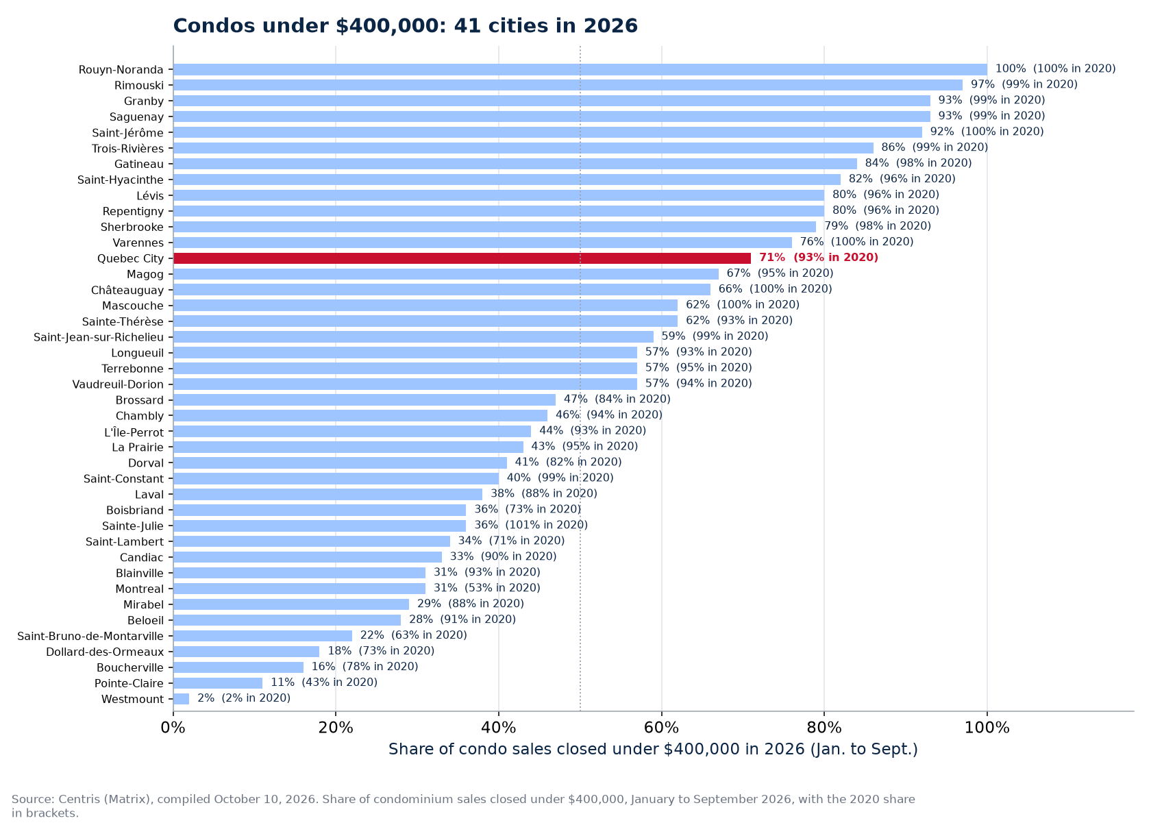 Share of condo sales under $400,000 in 2026 across the 41 cities tracked, Quebec City highlighted