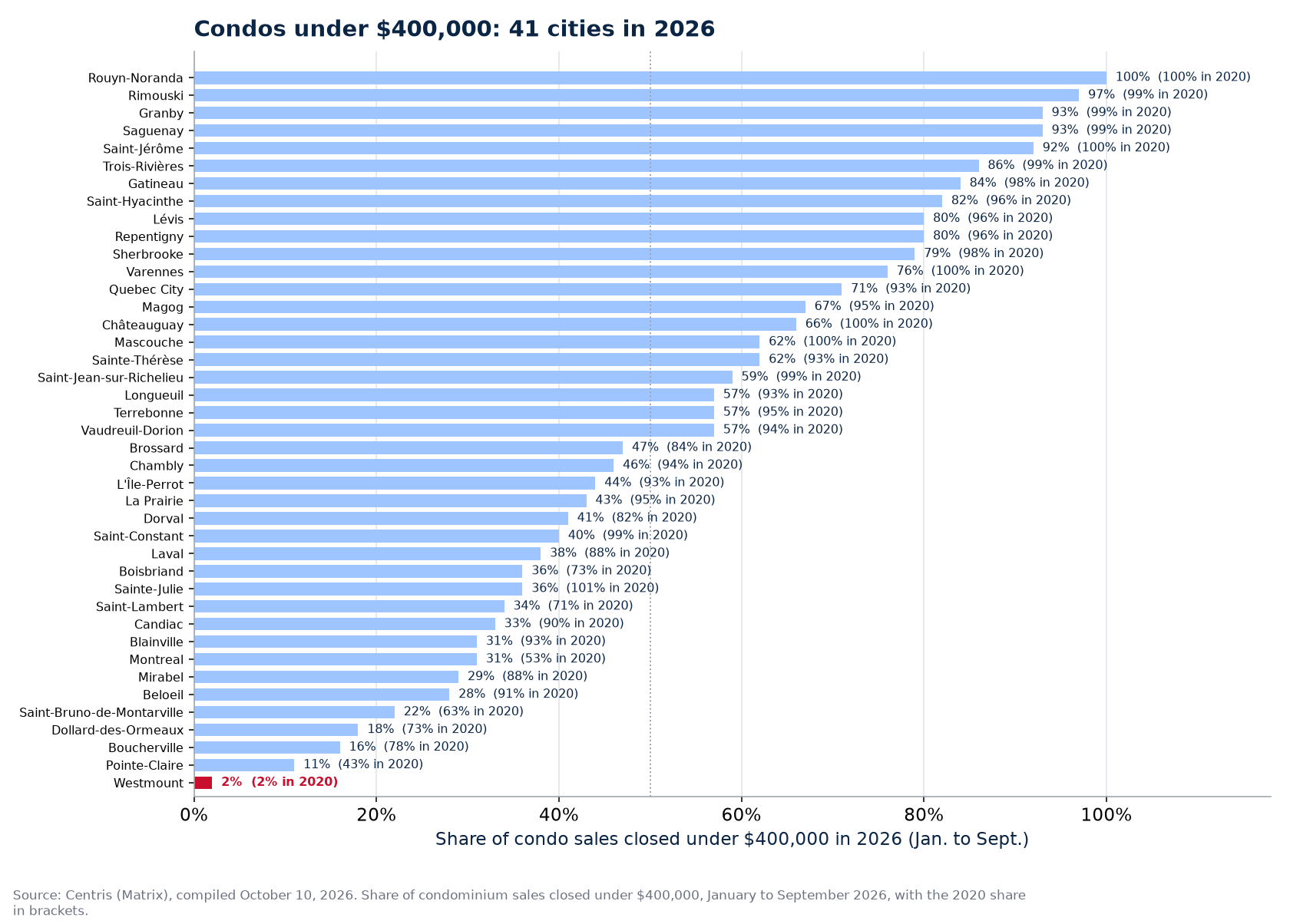 Share of condo sales under $400,000 in 2026 across the 41 cities tracked, Westmount highlighted