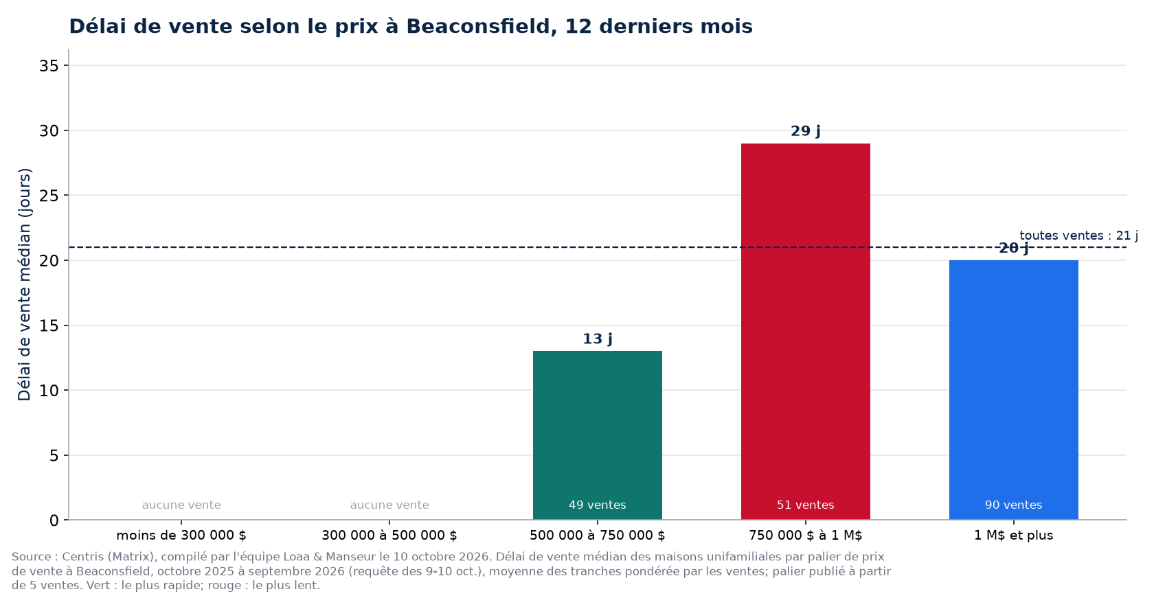 Délai de vente médian selon la tranche de prix à Beaconsfield, 12 derniers mois
