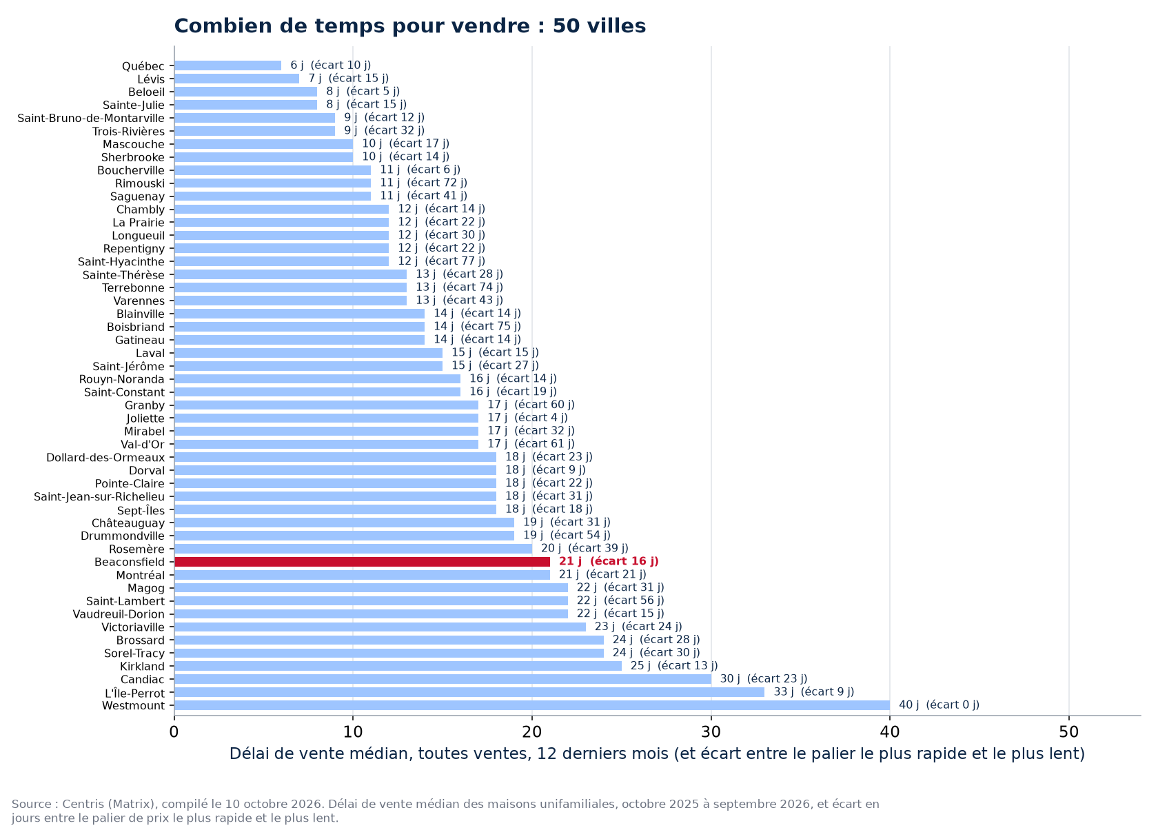 Écart de délai entre le palier le plus rapide et le plus lent dans les 50 villes suivies, Beaconsfield en évidence
