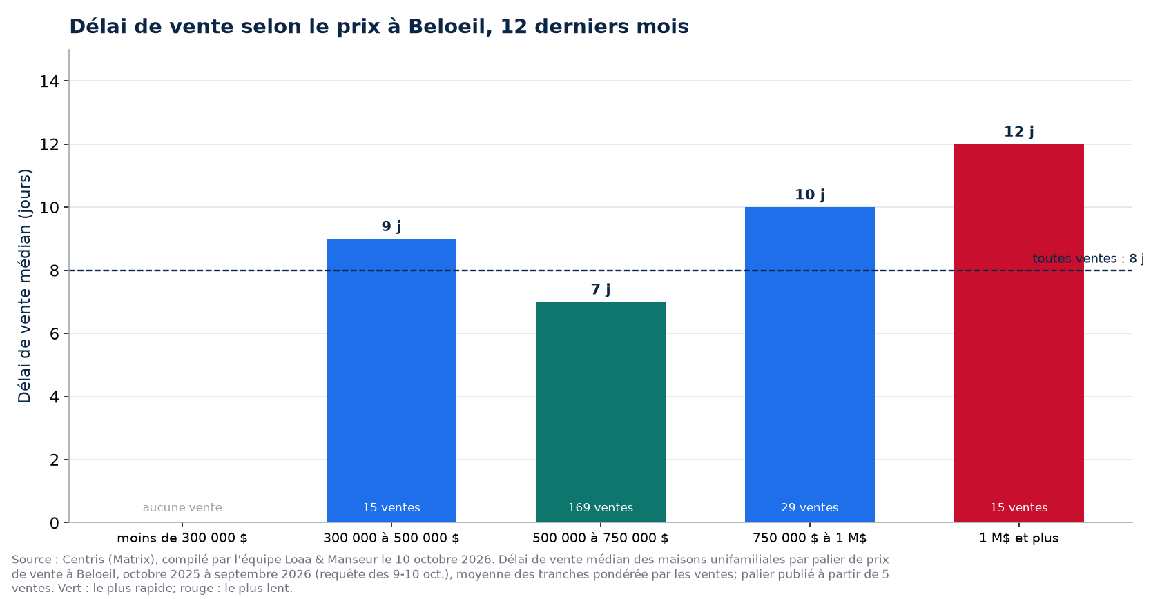 Délai de vente médian selon la tranche de prix à Beloeil, 12 derniers mois