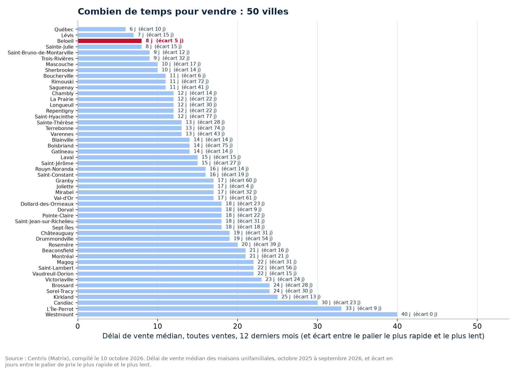 Écart de délai entre le palier le plus rapide et le plus lent dans les 50 villes suivies, Beloeil en évidence