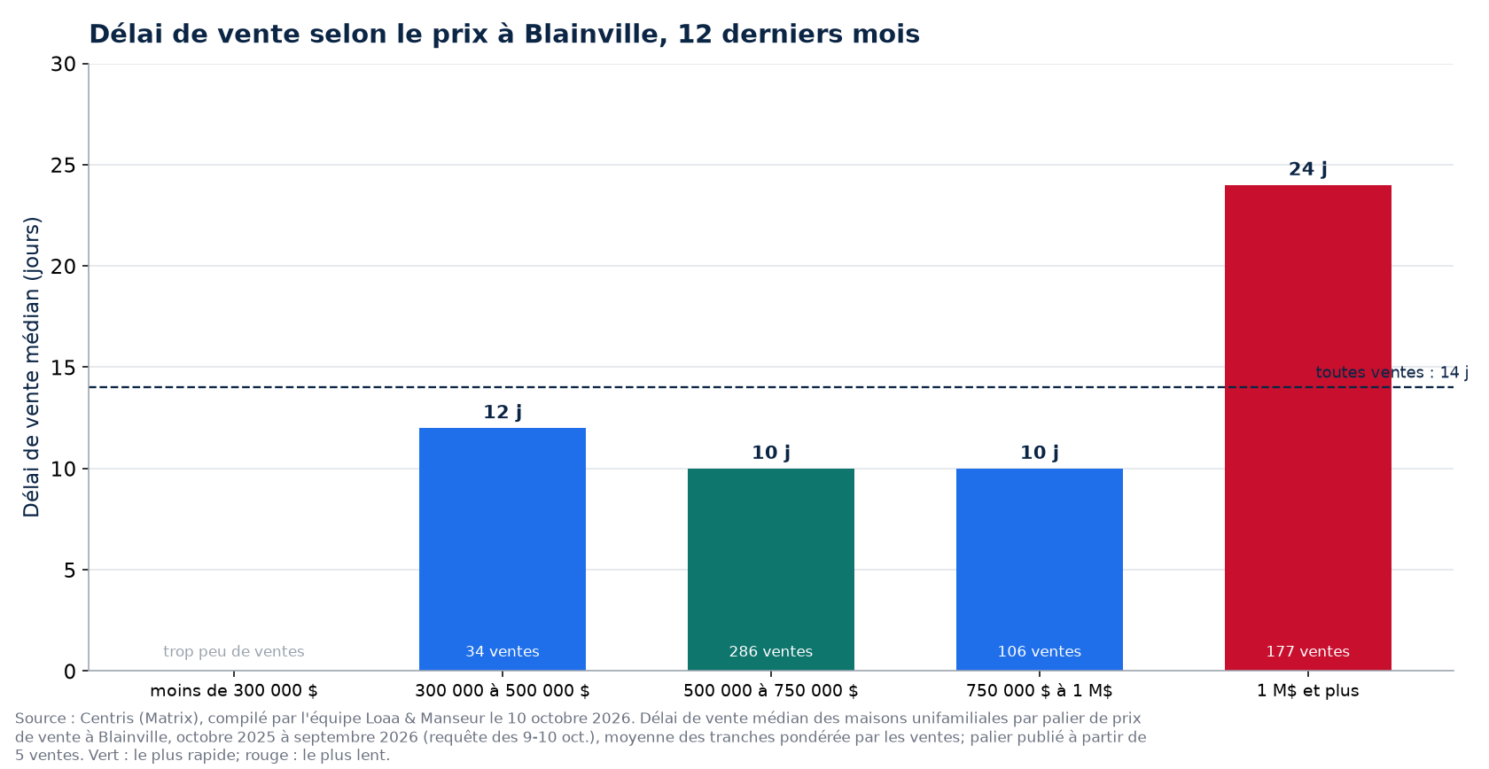 Délai de vente médian selon la tranche de prix à Blainville, 12 derniers mois