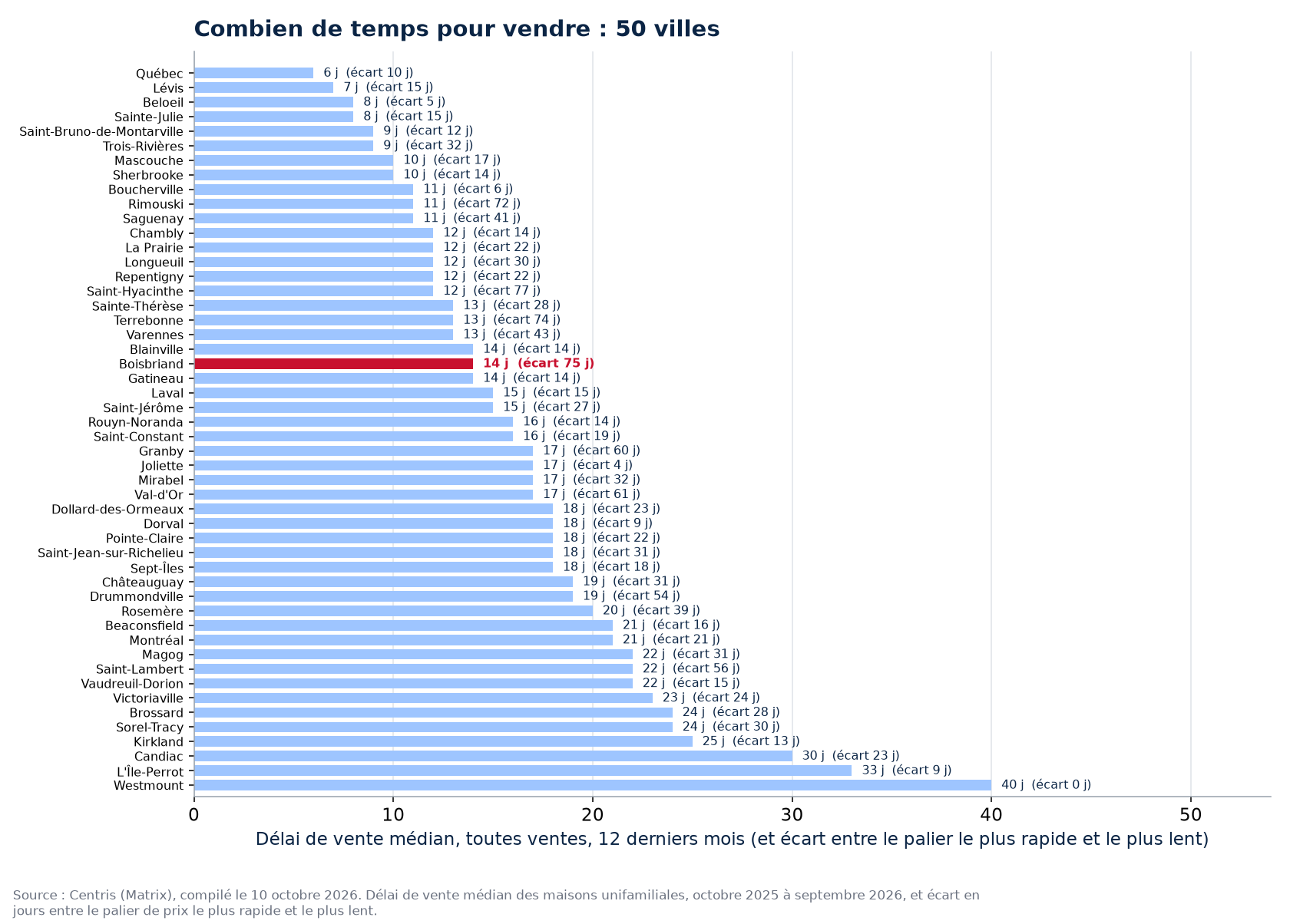Écart de délai entre le palier le plus rapide et le plus lent dans les 50 villes suivies, Boisbriand en évidence