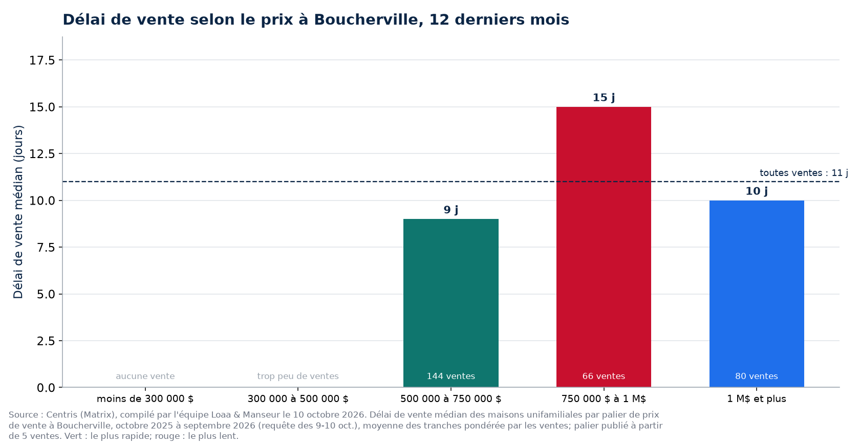 Délai de vente médian selon la tranche de prix à Boucherville, 12 derniers mois