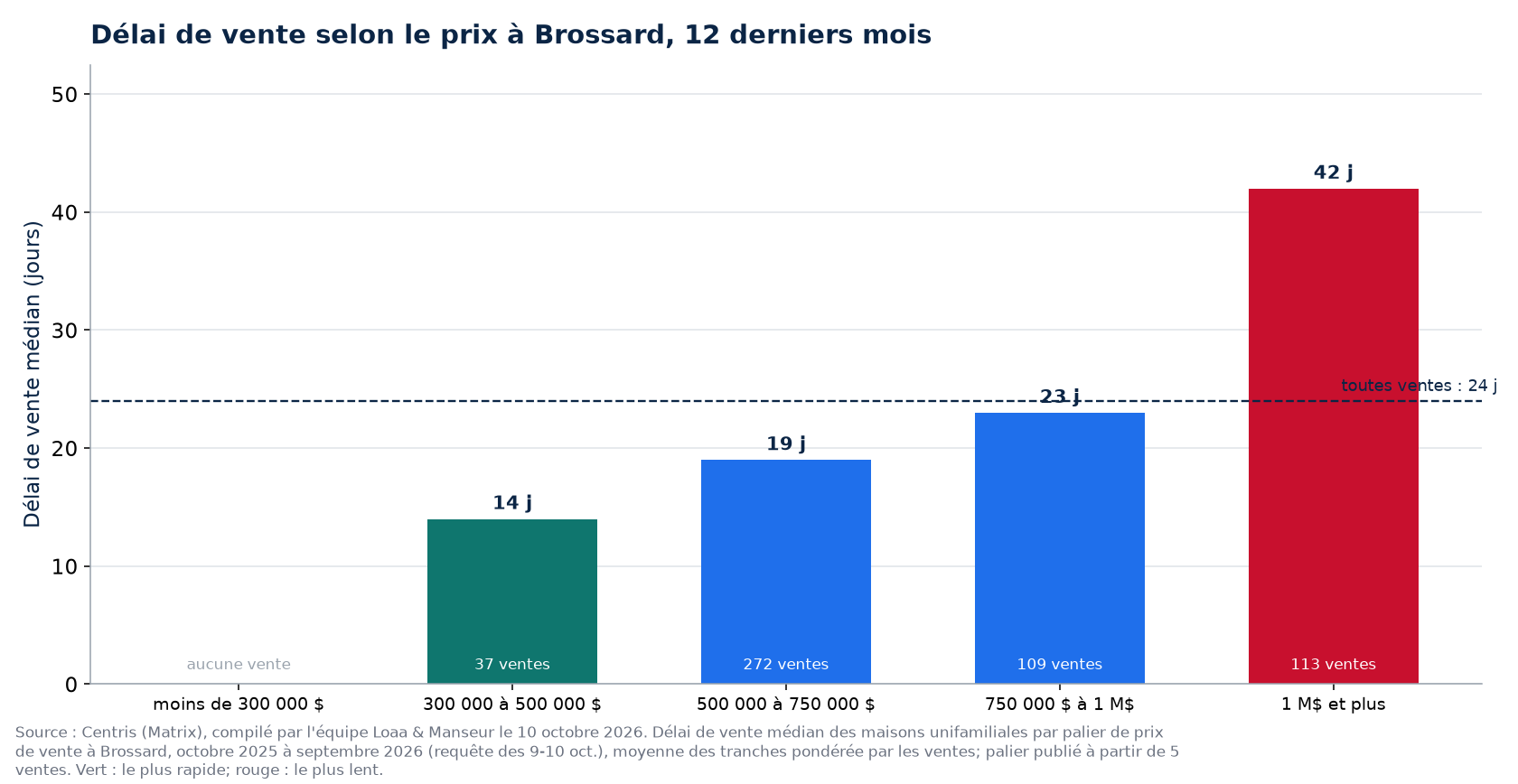 Délai de vente médian selon la tranche de prix à Brossard, 12 derniers mois