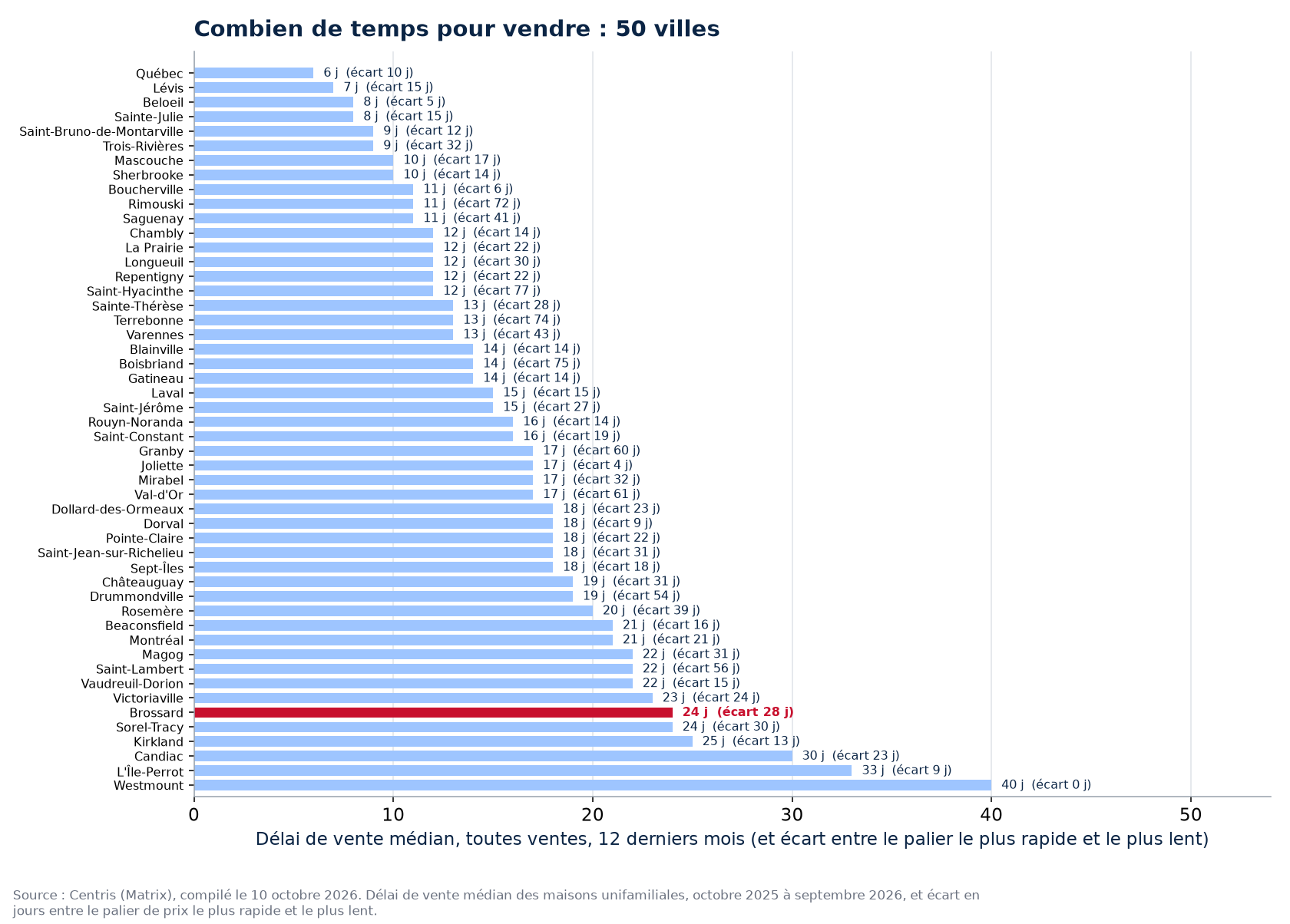 Écart de délai entre le palier le plus rapide et le plus lent dans les 50 villes suivies, Brossard en évidence