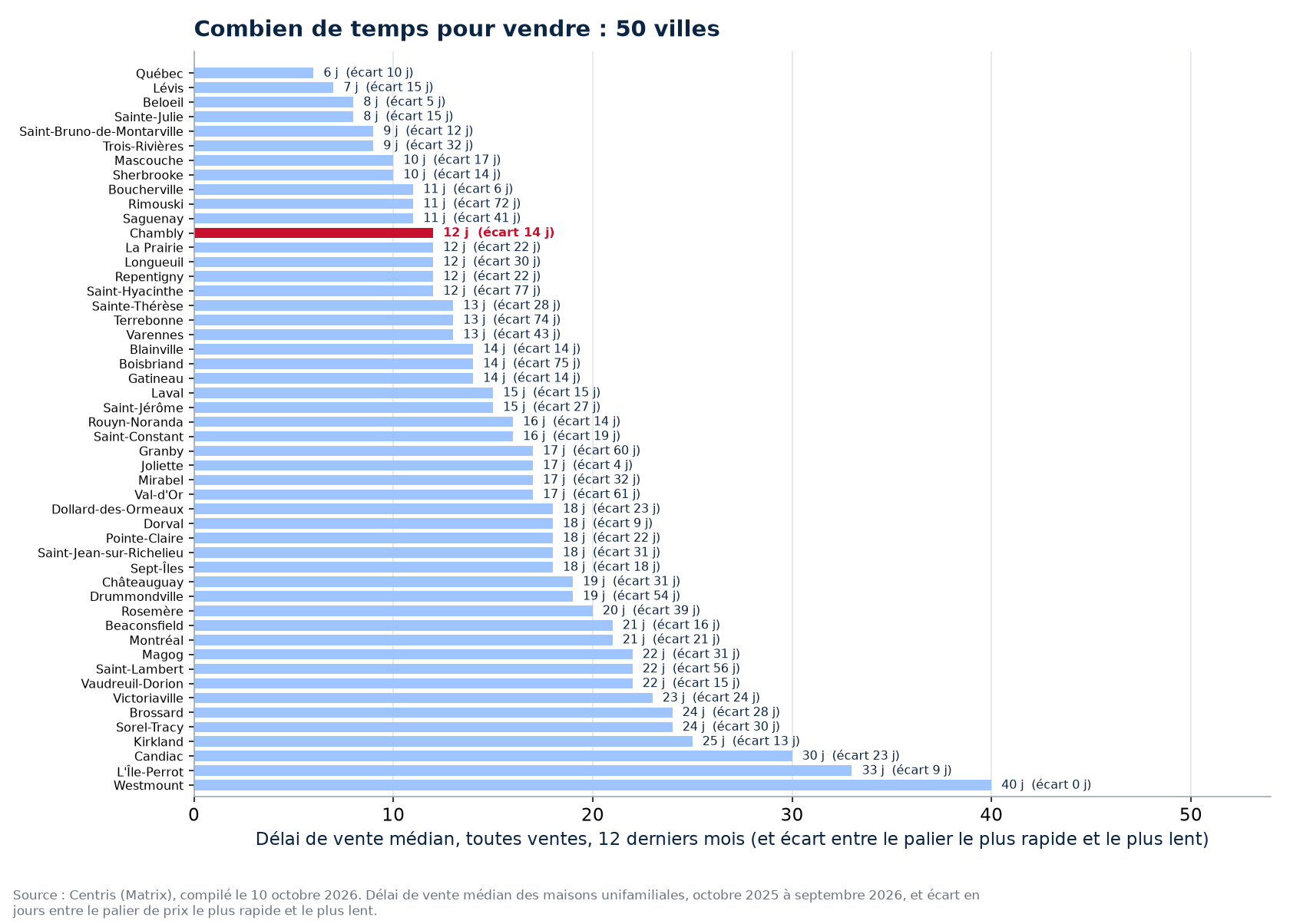 Écart de délai entre le palier le plus rapide et le plus lent dans les 50 villes suivies, Chambly en évidence