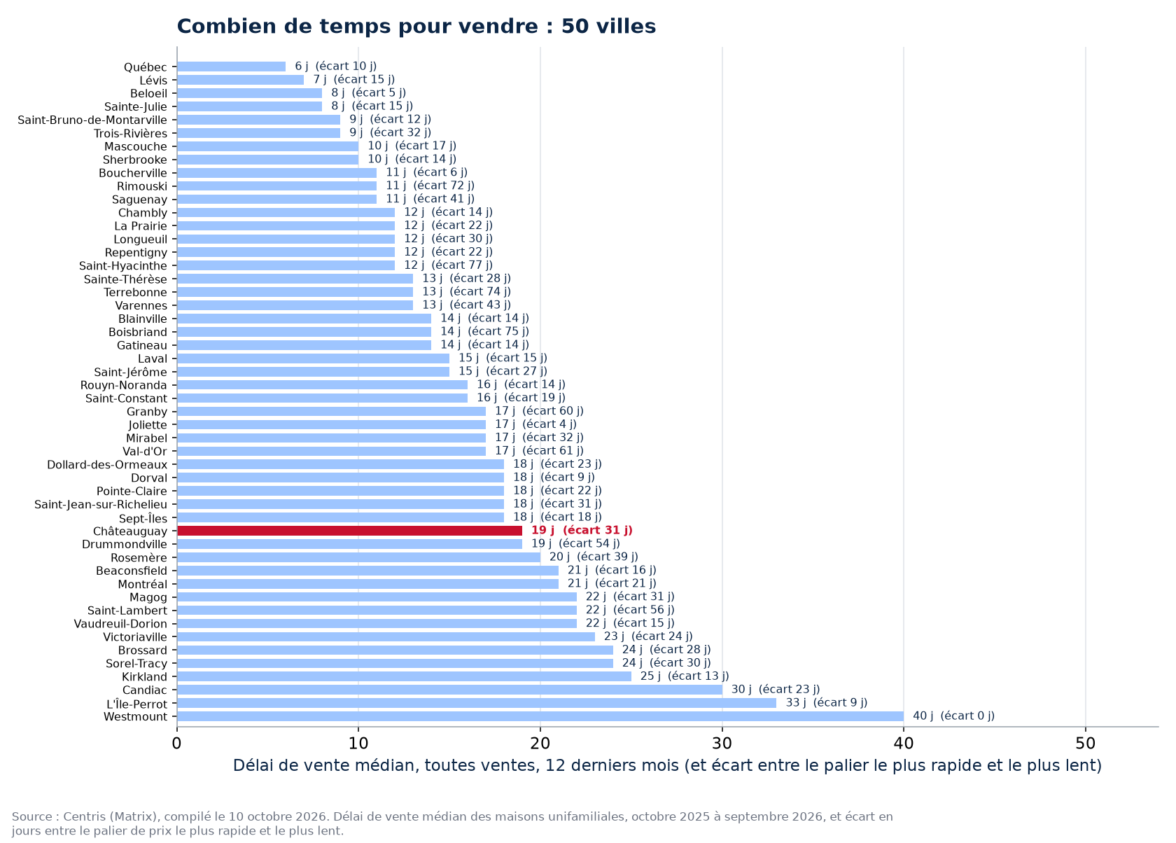 Écart de délai entre le palier le plus rapide et le plus lent dans les 50 villes suivies, Châteauguay en évidence