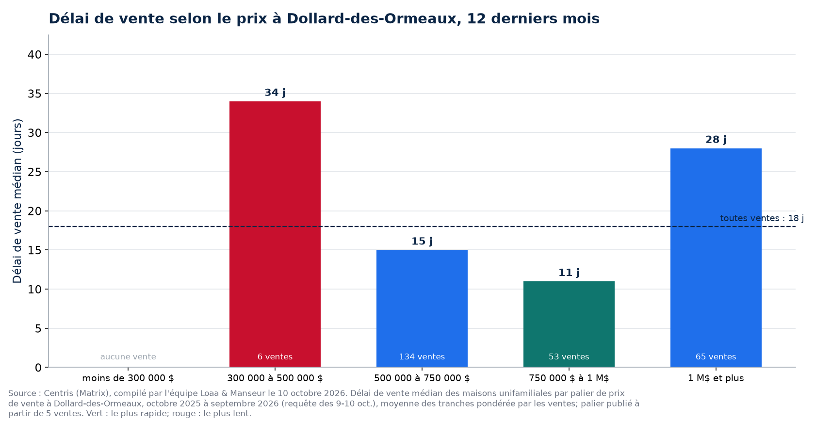 Délai de vente médian selon la tranche de prix à Dollard-des-Ormeaux, 12 derniers mois