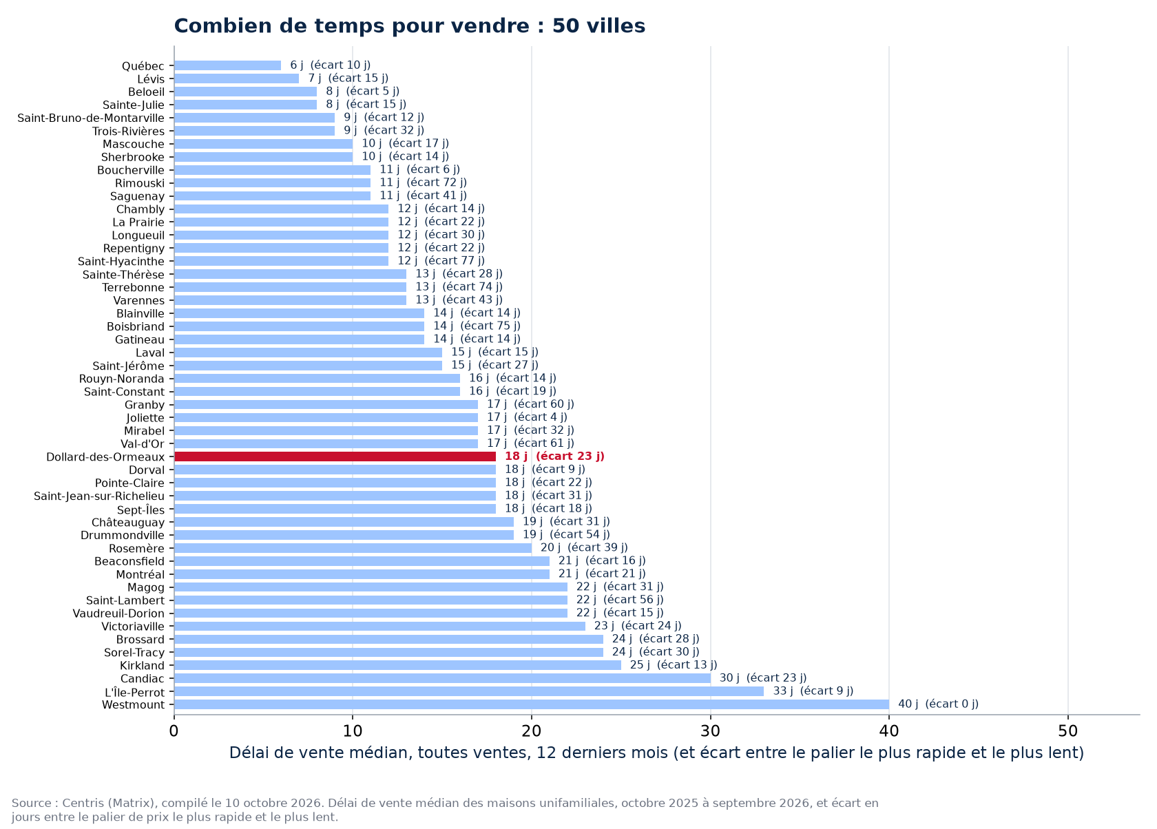 Écart de délai entre le palier le plus rapide et le plus lent dans les 50 villes suivies, Dollard-des-Ormeaux en évidence