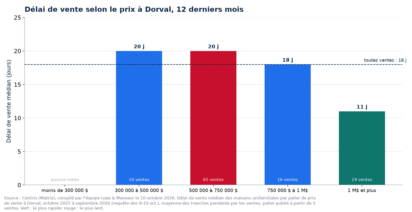 Délai de vente médian selon la tranche de prix à Dorval, 12 derniers mois