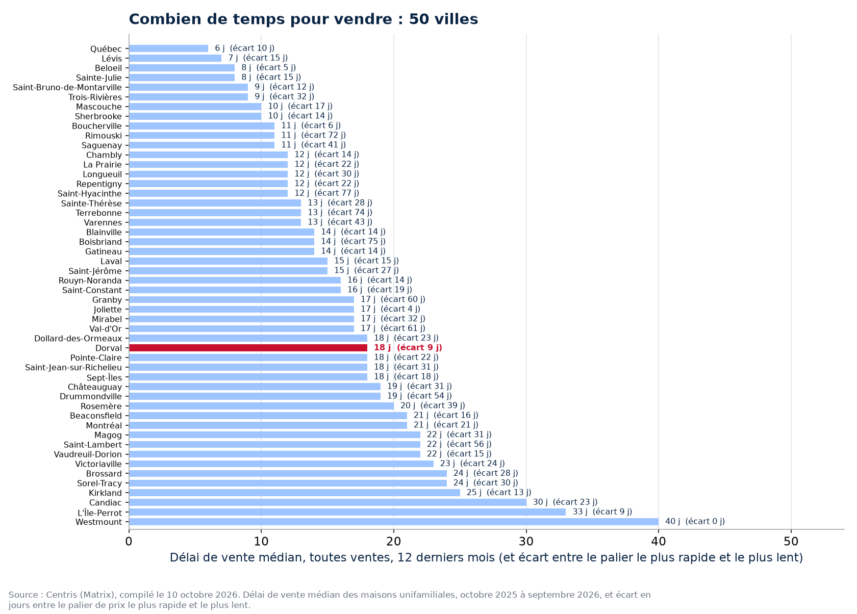 Écart de délai entre le palier le plus rapide et le plus lent dans les 50 villes suivies, Dorval en évidence