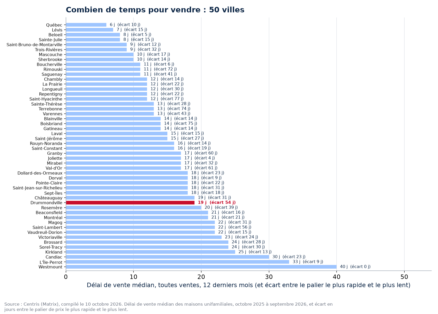 Écart de délai entre le palier le plus rapide et le plus lent dans les 50 villes suivies, Drummondville en évidence