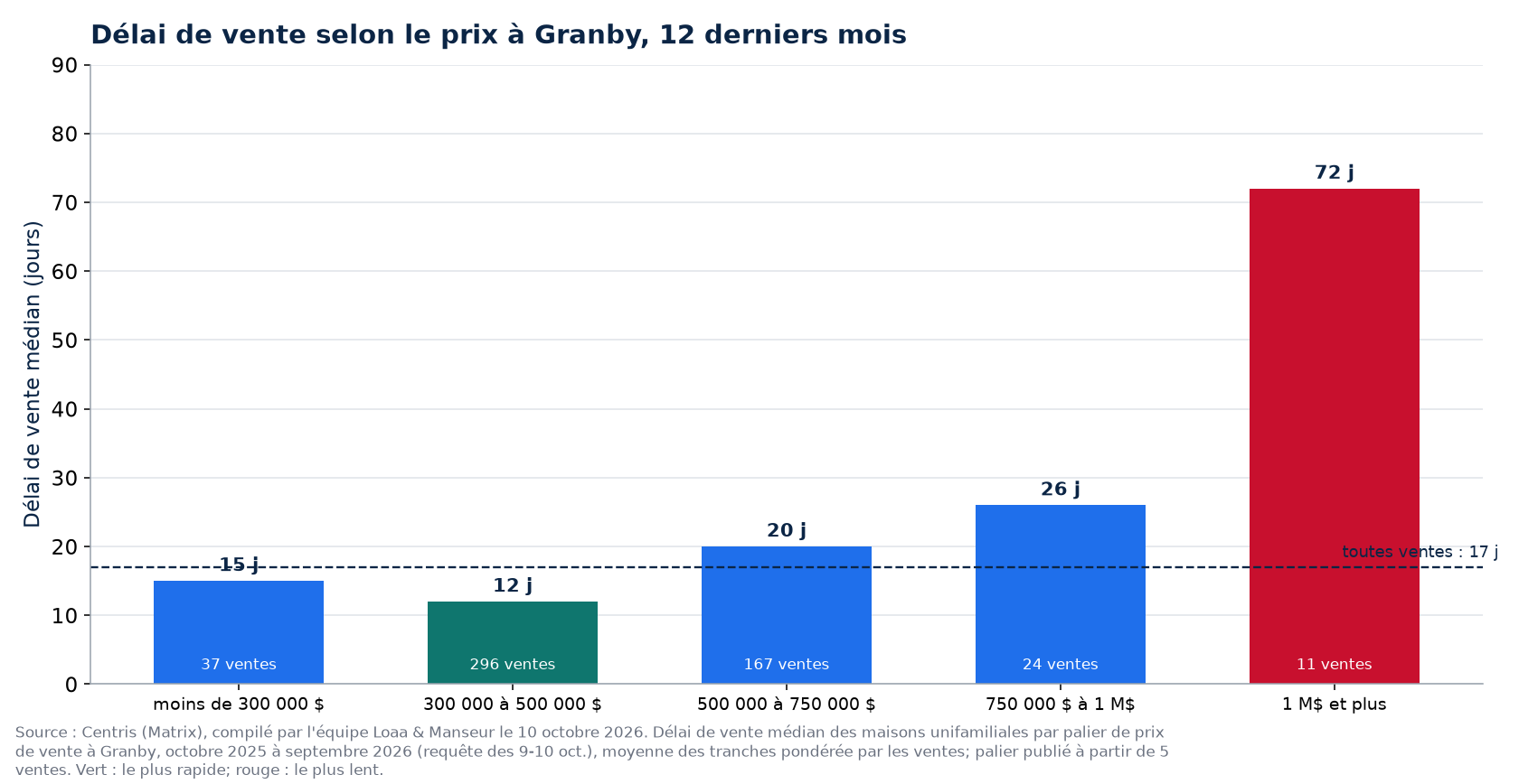 Délai de vente médian selon la tranche de prix à Granby, 12 derniers mois