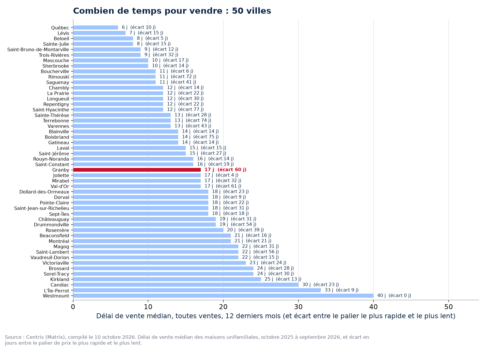 Écart de délai entre le palier le plus rapide et le plus lent dans les 50 villes suivies, Granby en évidence